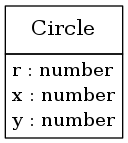 digraph foo {
     node [shape=none, margin=0];

         Circle [label=<
         <TABLE BORDER="0" CELLBORDER="1" CELLSPACING="0">
             <TR>
                 <TD HEIGHT="36.0"><FONT POINT-SIZE="16.0">Circle</FONT></TD>
             </TR>
             <TR>
                 <TD>
                     <TABLE BORDER="0" CELLBORDER="0" CELLSPACING="0">
                         <TR>
                             <TD ALIGN="LEFT">r : number</TD>
                         </TR>
                         <TR>
                             <TD ALIGN="LEFT">x : number</TD>
                         </TR>
                         <TR>
                             <TD ALIGN="LEFT">y : number</TD>
                         </TR>
                     </TABLE>
                 </TD>
             </TR>
         </TABLE>>];
     edge [dir=back, arrowtail=dot]

}