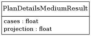 digraph foo {
     node [shape=none, margin=0];

         PlanDetailsMediumResult [label=<
         <TABLE BORDER="0" CELLBORDER="1" CELLSPACING="0">
             <TR>
                 <TD HEIGHT="36.0"><FONT POINT-SIZE="16.0">PlanDetailsMediumResult</FONT></TD>
             </TR>
             <TR>
                 <TD>
                     <TABLE BORDER="0" CELLBORDER="0" CELLSPACING="0">
                         <TR>
                             <TD ALIGN="LEFT">cases : float</TD>
                         </TR>
                         <TR>
                             <TD ALIGN="LEFT">projection : float</TD>
                         </TR>
                     </TABLE>
                 </TD>
             </TR>
         </TABLE>>];
     edge [dir=back, arrowtail=dot]

}