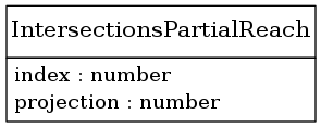 digraph foo {
     node [shape=none, margin=0];

         IntersectionsPartialReach [label=<
         <TABLE BORDER="0" CELLBORDER="1" CELLSPACING="0">
             <TR>
                 <TD HEIGHT="36.0"><FONT POINT-SIZE="16.0">IntersectionsPartialReach</FONT></TD>
             </TR>
             <TR>
                 <TD>
                     <TABLE BORDER="0" CELLBORDER="0" CELLSPACING="0">
                         <TR>
                             <TD ALIGN="LEFT">index : number</TD>
                         </TR>
                         <TR>
                             <TD ALIGN="LEFT">projection : number</TD>
                         </TR>
                     </TABLE>
                 </TD>
             </TR>
         </TABLE>>];
     edge [dir=back, arrowtail=dot]

}