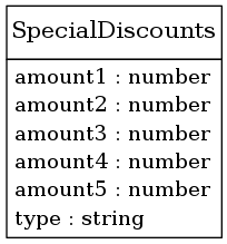 digraph foo {
     node [shape=none, margin=0];

         SpecialDiscounts [label=<
         <TABLE BORDER="0" CELLBORDER="1" CELLSPACING="0">
             <TR>
                 <TD HEIGHT="36.0"><FONT POINT-SIZE="16.0">SpecialDiscounts</FONT></TD>
             </TR>
             <TR>
                 <TD>
                     <TABLE BORDER="0" CELLBORDER="0" CELLSPACING="0">
                         <TR>
                             <TD ALIGN="LEFT">amount1 : number</TD>
                         </TR>
                         <TR>
                             <TD ALIGN="LEFT">amount2 : number</TD>
                         </TR>
                         <TR>
                             <TD ALIGN="LEFT">amount3 : number</TD>
                         </TR>
                         <TR>
                             <TD ALIGN="LEFT">amount4 : number</TD>
                         </TR>
                         <TR>
                             <TD ALIGN="LEFT">amount5 : number</TD>
                         </TR>
                         <TR>
                             <TD ALIGN="LEFT">type : string</TD>
                         </TR>
                     </TABLE>
                 </TD>
             </TR>
         </TABLE>>];
     edge [dir=back, arrowtail=dot]

}