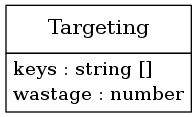 digraph foo {
     node [shape=none, margin=0];

         Targeting [label=<
         <TABLE BORDER="0" CELLBORDER="1" CELLSPACING="0">
             <TR>
                 <TD HEIGHT="36.0"><FONT POINT-SIZE="16.0">Targeting</FONT></TD>
             </TR>
             <TR>
                 <TD>
                     <TABLE BORDER="0" CELLBORDER="0" CELLSPACING="0">
                         <TR>
                             <TD ALIGN="LEFT">keys : string []</TD>
                         </TR>
                         <TR>
                             <TD ALIGN="LEFT">wastage : number</TD>
                         </TR>
                     </TABLE>
                 </TD>
             </TR>
         </TABLE>>];
     edge [dir=back, arrowtail=dot]

}