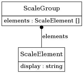 digraph foo {
     node [shape=none, margin=0];

         ScaleGroup [label=<
         <TABLE BORDER="0" CELLBORDER="1" CELLSPACING="0">
             <TR>
                 <TD HEIGHT="36.0"><FONT POINT-SIZE="16.0">ScaleGroup</FONT></TD>
             </TR>
             <TR>
                 <TD>
                     <TABLE BORDER="0" CELLBORDER="0" CELLSPACING="0">
                         <TR>
                             <TD ALIGN="LEFT">elements : ScaleElement []</TD>
                         </TR>
                     </TABLE>
                 </TD>
             </TR>
         </TABLE>>];
         ScaleElement [label=<
         <TABLE BORDER="0" CELLBORDER="1" CELLSPACING="0">
             <TR>
                 <TD HEIGHT="36.0"><FONT POINT-SIZE="16.0">ScaleElement</FONT></TD>
             </TR>
             <TR>
                 <TD>
                     <TABLE BORDER="0" CELLBORDER="0" CELLSPACING="0">
                         <TR>
                             <TD ALIGN="LEFT">display : string</TD>
                         </TR>
                     </TABLE>
                 </TD>
             </TR>
         </TABLE>>];
     edge [dir=back, arrowtail=dot]

         ScaleGroup -> ScaleElement [label=<<TABLE BORDER="0" CELLBORDER="0" CELLSPACING="0"><TR><TD>elements</TD></TR></TABLE>>];

}