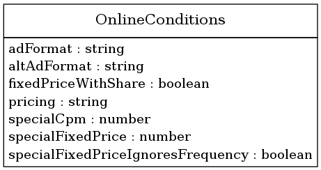 digraph foo {
     node [shape=none, margin=0];

         OnlineConditions [label=<
         <TABLE BORDER="0" CELLBORDER="1" CELLSPACING="0">
             <TR>
                 <TD HEIGHT="36.0"><FONT POINT-SIZE="16.0">OnlineConditions</FONT></TD>
             </TR>
             <TR>
                 <TD>
                     <TABLE BORDER="0" CELLBORDER="0" CELLSPACING="0">
                         <TR>
                             <TD ALIGN="LEFT">adFormat : string</TD>
                         </TR>
                         <TR>
                             <TD ALIGN="LEFT">altAdFormat : string</TD>
                         </TR>
                         <TR>
                             <TD ALIGN="LEFT">fixedPriceWithShare : boolean</TD>
                         </TR>
                         <TR>
                             <TD ALIGN="LEFT">pricing : string</TD>
                         </TR>
                         <TR>
                             <TD ALIGN="LEFT">specialCpm : number</TD>
                         </TR>
                         <TR>
                             <TD ALIGN="LEFT">specialFixedPrice : number</TD>
                         </TR>
                         <TR>
                             <TD ALIGN="LEFT">specialFixedPriceIgnoresFrequency : boolean</TD>
                         </TR>
                     </TABLE>
                 </TD>
             </TR>
         </TABLE>>];
     edge [dir=back, arrowtail=dot]

}