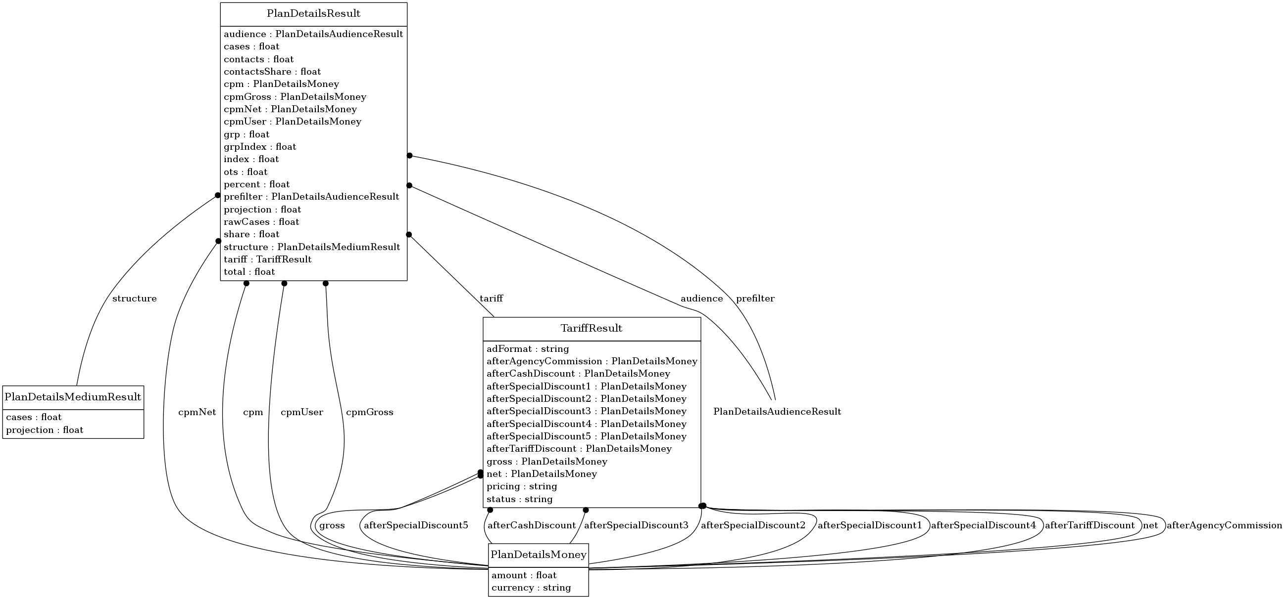 digraph foo {
     node [shape=none, margin=0];

         PlanDetailsResult [label=<
         <TABLE BORDER="0" CELLBORDER="1" CELLSPACING="0">
             <TR>
                 <TD HEIGHT="36.0"><FONT POINT-SIZE="16.0">PlanDetailsResult</FONT></TD>
             </TR>
             <TR>
                 <TD>
                     <TABLE BORDER="0" CELLBORDER="0" CELLSPACING="0">
                         <TR>
                             <TD ALIGN="LEFT">audience : PlanDetailsAudienceResult</TD>
                         </TR>
                         <TR>
                             <TD ALIGN="LEFT">cases : float</TD>
                         </TR>
                         <TR>
                             <TD ALIGN="LEFT">contacts : float</TD>
                         </TR>
                         <TR>
                             <TD ALIGN="LEFT">contactsShare : float</TD>
                         </TR>
                         <TR>
                             <TD ALIGN="LEFT">cpm : PlanDetailsMoney</TD>
                         </TR>
                         <TR>
                             <TD ALIGN="LEFT">cpmGross : PlanDetailsMoney</TD>
                         </TR>
                         <TR>
                             <TD ALIGN="LEFT">cpmNet : PlanDetailsMoney</TD>
                         </TR>
                         <TR>
                             <TD ALIGN="LEFT">cpmUser : PlanDetailsMoney</TD>
                         </TR>
                         <TR>
                             <TD ALIGN="LEFT">grp : float</TD>
                         </TR>
                         <TR>
                             <TD ALIGN="LEFT">grpIndex : float</TD>
                         </TR>
                         <TR>
                             <TD ALIGN="LEFT">index : float</TD>
                         </TR>
                         <TR>
                             <TD ALIGN="LEFT">ots : float</TD>
                         </TR>
                         <TR>
                             <TD ALIGN="LEFT">percent : float</TD>
                         </TR>
                         <TR>
                             <TD ALIGN="LEFT">prefilter : PlanDetailsAudienceResult</TD>
                         </TR>
                         <TR>
                             <TD ALIGN="LEFT">projection : float</TD>
                         </TR>
                         <TR>
                             <TD ALIGN="LEFT">rawCases : float</TD>
                         </TR>
                         <TR>
                             <TD ALIGN="LEFT">share : float</TD>
                         </TR>
                         <TR>
                             <TD ALIGN="LEFT">structure : PlanDetailsMediumResult</TD>
                         </TR>
                         <TR>
                             <TD ALIGN="LEFT">tariff : TariffResult</TD>
                         </TR>
                         <TR>
                             <TD ALIGN="LEFT">total : float</TD>
                         </TR>
                     </TABLE>
                 </TD>
             </TR>
         </TABLE>>];
         PlanDetailsMediumResult [label=<
         <TABLE BORDER="0" CELLBORDER="1" CELLSPACING="0">
             <TR>
                 <TD HEIGHT="36.0"><FONT POINT-SIZE="16.0">PlanDetailsMediumResult</FONT></TD>
             </TR>
             <TR>
                 <TD>
                     <TABLE BORDER="0" CELLBORDER="0" CELLSPACING="0">
                         <TR>
                             <TD ALIGN="LEFT">cases : float</TD>
                         </TR>
                         <TR>
                             <TD ALIGN="LEFT">contacts : float</TD>
                         </TR>
                         <TR>
                             <TD ALIGN="LEFT">projection : float</TD>
                         </TR>
                     </TABLE>
                 </TD>
             </TR>
         </TABLE>>];
         PlanDetailsMoney [label=<
         <TABLE BORDER="0" CELLBORDER="1" CELLSPACING="0">
             <TR>
                 <TD HEIGHT="36.0"><FONT POINT-SIZE="16.0">PlanDetailsMoney</FONT></TD>
             </TR>
             <TR>
                 <TD>
                     <TABLE BORDER="0" CELLBORDER="0" CELLSPACING="0">
                         <TR>
                             <TD ALIGN="LEFT">amount : float</TD>
                         </TR>
                         <TR>
                             <TD ALIGN="LEFT">currency : string</TD>
                         </TR>
                     </TABLE>
                 </TD>
             </TR>
         </TABLE>>];
         PlanDetailsMediumResult [label=<
         <TABLE BORDER="0" CELLBORDER="1" CELLSPACING="0">
             <TR>
                 <TD HEIGHT="36.0"><FONT POINT-SIZE="16.0">PlanDetailsMediumResult</FONT></TD>
             </TR>
             <TR>
                 <TD>
                     <TABLE BORDER="0" CELLBORDER="0" CELLSPACING="0">
                         <TR>
                             <TD ALIGN="LEFT">cases : float</TD>
                         </TR>
                         <TR>
                             <TD ALIGN="LEFT">projection : float</TD>
                         </TR>
                     </TABLE>
                 </TD>
             </TR>
         </TABLE>>];
         TariffResult [label=<
         <TABLE BORDER="0" CELLBORDER="1" CELLSPACING="0">
             <TR>
                 <TD HEIGHT="36.0"><FONT POINT-SIZE="16.0">TariffResult</FONT></TD>
             </TR>
             <TR>
                 <TD>
                     <TABLE BORDER="0" CELLBORDER="0" CELLSPACING="0">
                         <TR>
                             <TD ALIGN="LEFT">adFormat : string</TD>
                         </TR>
                         <TR>
                             <TD ALIGN="LEFT">afterAgencyCommission : PlanDetailsMoney</TD>
                         </TR>
                         <TR>
                             <TD ALIGN="LEFT">afterCashDiscount : PlanDetailsMoney</TD>
                         </TR>
                         <TR>
                             <TD ALIGN="LEFT">afterSpecialDiscount1 : PlanDetailsMoney</TD>
                         </TR>
                         <TR>
                             <TD ALIGN="LEFT">afterSpecialDiscount2 : PlanDetailsMoney</TD>
                         </TR>
                         <TR>
                             <TD ALIGN="LEFT">afterSpecialDiscount3 : PlanDetailsMoney</TD>
                         </TR>
                         <TR>
                             <TD ALIGN="LEFT">afterSpecialDiscount4 : PlanDetailsMoney</TD>
                         </TR>
                         <TR>
                             <TD ALIGN="LEFT">afterSpecialDiscount5 : PlanDetailsMoney</TD>
                         </TR>
                         <TR>
                             <TD ALIGN="LEFT">afterTariffDiscount : PlanDetailsMoney</TD>
                         </TR>
                         <TR>
                             <TD ALIGN="LEFT">gross : PlanDetailsMoney</TD>
                         </TR>
                         <TR>
                             <TD ALIGN="LEFT">net : PlanDetailsMoney</TD>
                         </TR>
                         <TR>
                             <TD ALIGN="LEFT">pricing : string</TD>
                         </TR>
                         <TR>
                             <TD ALIGN="LEFT">status : string</TD>
                         </TR>
                     </TABLE>
                 </TD>
             </TR>
         </TABLE>>];
     edge [dir=back, arrowtail=dot]

         PlanDetailsResult -> PlanDetailsMoney [label=<<TABLE BORDER="0" CELLBORDER="0" CELLSPACING="0"><TR><TD>cpmNet</TD></TR></TABLE>>];

         PlanDetailsResult -> PlanDetailsMoney [label=<<TABLE BORDER="0" CELLBORDER="0" CELLSPACING="0"><TR><TD>cpm</TD></TR></TABLE>>];

         PlanDetailsResult -> PlanDetailsMoney [label=<<TABLE BORDER="0" CELLBORDER="0" CELLSPACING="0"><TR><TD>cpmUser</TD></TR></TABLE>>];

         PlanDetailsResult -> PlanDetailsAudienceResult [label=<<TABLE BORDER="0" CELLBORDER="0" CELLSPACING="0"><TR><TD>audience</TD></TR></TABLE>>];

         PlanDetailsResult -> PlanDetailsAudienceResult [label=<<TABLE BORDER="0" CELLBORDER="0" CELLSPACING="0"><TR><TD>prefilter</TD></TR></TABLE>>];

         PlanDetailsResult -> PlanDetailsMoney [label=<<TABLE BORDER="0" CELLBORDER="0" CELLSPACING="0"><TR><TD>cpmGross</TD></TR></TABLE>>];

         PlanDetailsResult -> TariffResult [label=<<TABLE BORDER="0" CELLBORDER="0" CELLSPACING="0"><TR><TD>tariff</TD></TR></TABLE>>];

         TariffResult -> PlanDetailsMoney [label=<<TABLE BORDER="0" CELLBORDER="0" CELLSPACING="0"><TR><TD>gross</TD></TR></TABLE>>];

         TariffResult -> PlanDetailsMoney [label=<<TABLE BORDER="0" CELLBORDER="0" CELLSPACING="0"><TR><TD>afterSpecialDiscount5</TD></TR></TABLE>>];

         TariffResult -> PlanDetailsMoney [label=<<TABLE BORDER="0" CELLBORDER="0" CELLSPACING="0"><TR><TD>afterCashDiscount</TD></TR></TABLE>>];

         TariffResult -> PlanDetailsMoney [label=<<TABLE BORDER="0" CELLBORDER="0" CELLSPACING="0"><TR><TD>afterSpecialDiscount3</TD></TR></TABLE>>];

         TariffResult -> PlanDetailsMoney [label=<<TABLE BORDER="0" CELLBORDER="0" CELLSPACING="0"><TR><TD>afterSpecialDiscount2</TD></TR></TABLE>>];

         TariffResult -> PlanDetailsMoney [label=<<TABLE BORDER="0" CELLBORDER="0" CELLSPACING="0"><TR><TD>afterSpecialDiscount1</TD></TR></TABLE>>];

         TariffResult -> PlanDetailsMoney [label=<<TABLE BORDER="0" CELLBORDER="0" CELLSPACING="0"><TR><TD>afterSpecialDiscount4</TD></TR></TABLE>>];

         TariffResult -> PlanDetailsMoney [label=<<TABLE BORDER="0" CELLBORDER="0" CELLSPACING="0"><TR><TD>afterTariffDiscount</TD></TR></TABLE>>];

         TariffResult -> PlanDetailsMoney [label=<<TABLE BORDER="0" CELLBORDER="0" CELLSPACING="0"><TR><TD>net</TD></TR></TABLE>>];

         TariffResult -> PlanDetailsMoney [label=<<TABLE BORDER="0" CELLBORDER="0" CELLSPACING="0"><TR><TD>afterAgencyCommission</TD></TR></TABLE>>];

         PlanDetailsResult -> PlanDetailsMediumResult [label=<<TABLE BORDER="0" CELLBORDER="0" CELLSPACING="0"><TR><TD>structure</TD></TR></TABLE>>];

}