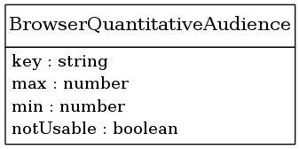 digraph foo {
     node [shape=none, margin=0];

         BrowserQuantitativeAudience [label=<
         <TABLE BORDER="0" CELLBORDER="1" CELLSPACING="0">
             <TR>
                 <TD HEIGHT="36.0"><FONT POINT-SIZE="16.0">BrowserQuantitativeAudience</FONT></TD>
             </TR>
             <TR>
                 <TD>
                     <TABLE BORDER="0" CELLBORDER="0" CELLSPACING="0">
                         <TR>
                             <TD ALIGN="LEFT">key : string</TD>
                         </TR>
                         <TR>
                             <TD ALIGN="LEFT">max : number</TD>
                         </TR>
                         <TR>
                             <TD ALIGN="LEFT">min : number</TD>
                         </TR>
                         <TR>
                             <TD ALIGN="LEFT">notUsable : boolean</TD>
                         </TR>
                     </TABLE>
                 </TD>
             </TR>
         </TABLE>>];
     edge [dir=back, arrowtail=dot]

}