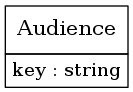 digraph foo {
     node [shape=none, margin=0];

         Audience [label=<
         <TABLE BORDER="0" CELLBORDER="1" CELLSPACING="0">
             <TR>
                 <TD HEIGHT="36.0"><FONT POINT-SIZE="16.0">Audience</FONT></TD>
             </TR>
             <TR>
                 <TD>
                     <TABLE BORDER="0" CELLBORDER="0" CELLSPACING="0">
                         <TR>
                             <TD ALIGN="LEFT">key : string</TD>
                         </TR>
                     </TABLE>
                 </TD>
             </TR>
         </TABLE>>];
     edge [dir=back, arrowtail=dot]

}