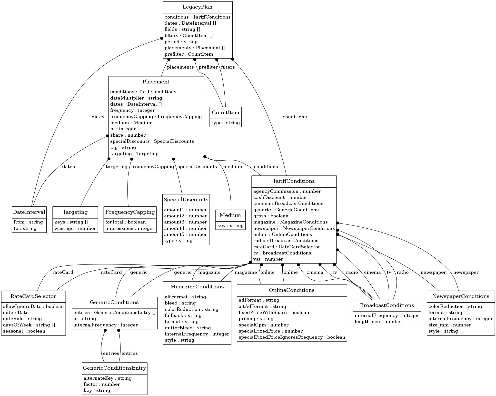 digraph foo {
     node [shape=none, margin=0];

         RateCardSelector [label=<
         <TABLE BORDER="0" CELLBORDER="1" CELLSPACING="0">
             <TR>
                 <TD HEIGHT="36.0"><FONT POINT-SIZE="16.0">RateCardSelector</FONT></TD>
             </TR>
             <TR>
                 <TD>
                     <TABLE BORDER="0" CELLBORDER="0" CELLSPACING="0">
                         <TR>
                             <TD ALIGN="LEFT">allowIgnoreDate : boolean</TD>
                         </TR>
                         <TR>
                             <TD ALIGN="LEFT">date : Date</TD>
                         </TR>
                         <TR>
                             <TD ALIGN="LEFT">dateRule : string</TD>
                         </TR>
                         <TR>
                             <TD ALIGN="LEFT">daysOfWeek : string []</TD>
                         </TR>
                         <TR>
                             <TD ALIGN="LEFT">seasonal : boolean</TD>
                         </TR>
                     </TABLE>
                 </TD>
             </TR>
         </TABLE>>];
         Targeting [label=<
         <TABLE BORDER="0" CELLBORDER="1" CELLSPACING="0">
             <TR>
                 <TD HEIGHT="36.0"><FONT POINT-SIZE="16.0">Targeting</FONT></TD>
             </TR>
             <TR>
                 <TD>
                     <TABLE BORDER="0" CELLBORDER="0" CELLSPACING="0">
                         <TR>
                             <TD ALIGN="LEFT">keys : string []</TD>
                         </TR>
                         <TR>
                             <TD ALIGN="LEFT">wastage : number</TD>
                         </TR>
                     </TABLE>
                 </TD>
             </TR>
         </TABLE>>];
         FrequencyCapping [label=<
         <TABLE BORDER="0" CELLBORDER="1" CELLSPACING="0">
             <TR>
                 <TD HEIGHT="36.0"><FONT POINT-SIZE="16.0">FrequencyCapping</FONT></TD>
             </TR>
             <TR>
                 <TD>
                     <TABLE BORDER="0" CELLBORDER="0" CELLSPACING="0">
                         <TR>
                             <TD ALIGN="LEFT">forTotal : boolean</TD>
                         </TR>
                         <TR>
                             <TD ALIGN="LEFT">impressions : integer</TD>
                         </TR>
                     </TABLE>
                 </TD>
             </TR>
         </TABLE>>];
         DateInterval [label=<
         <TABLE BORDER="0" CELLBORDER="1" CELLSPACING="0">
             <TR>
                 <TD HEIGHT="36.0"><FONT POINT-SIZE="16.0">DateInterval</FONT></TD>
             </TR>
             <TR>
                 <TD>
                     <TABLE BORDER="0" CELLBORDER="0" CELLSPACING="0">
                         <TR>
                             <TD ALIGN="LEFT">from : string</TD>
                         </TR>
                         <TR>
                             <TD ALIGN="LEFT">to : string</TD>
                         </TR>
                     </TABLE>
                 </TD>
             </TR>
         </TABLE>>];
         GenericConditions [label=<
         <TABLE BORDER="0" CELLBORDER="1" CELLSPACING="0">
             <TR>
                 <TD HEIGHT="36.0"><FONT POINT-SIZE="16.0">GenericConditions</FONT></TD>
             </TR>
             <TR>
                 <TD>
                     <TABLE BORDER="0" CELLBORDER="0" CELLSPACING="0">
                         <TR>
                             <TD ALIGN="LEFT">entries : GenericConditionsEntry []</TD>
                         </TR>
                         <TR>
                             <TD ALIGN="LEFT">id : string</TD>
                         </TR>
                         <TR>
                             <TD ALIGN="LEFT">internalFrequency : integer</TD>
                         </TR>
                     </TABLE>
                 </TD>
             </TR>
         </TABLE>>];
         MagazineConditions [label=<
         <TABLE BORDER="0" CELLBORDER="1" CELLSPACING="0">
             <TR>
                 <TD HEIGHT="36.0"><FONT POINT-SIZE="16.0">MagazineConditions</FONT></TD>
             </TR>
             <TR>
                 <TD>
                     <TABLE BORDER="0" CELLBORDER="0" CELLSPACING="0">
                         <TR>
                             <TD ALIGN="LEFT">altFormat : string</TD>
                         </TR>
                         <TR>
                             <TD ALIGN="LEFT">bleed : string</TD>
                         </TR>
                         <TR>
                             <TD ALIGN="LEFT">colorReduction : string</TD>
                         </TR>
                         <TR>
                             <TD ALIGN="LEFT">fallback : string</TD>
                         </TR>
                         <TR>
                             <TD ALIGN="LEFT">format : string</TD>
                         </TR>
                         <TR>
                             <TD ALIGN="LEFT">gutterBleed : string</TD>
                         </TR>
                         <TR>
                             <TD ALIGN="LEFT">internalFrequency : integer</TD>
                         </TR>
                         <TR>
                             <TD ALIGN="LEFT">style : string</TD>
                         </TR>
                     </TABLE>
                 </TD>
             </TR>
         </TABLE>>];
         LegacyPlan [label=<
         <TABLE BORDER="0" CELLBORDER="1" CELLSPACING="0">
             <TR>
                 <TD HEIGHT="36.0"><FONT POINT-SIZE="16.0">LegacyPlan</FONT></TD>
             </TR>
             <TR>
                 <TD>
                     <TABLE BORDER="0" CELLBORDER="0" CELLSPACING="0">
                         <TR>
                             <TD ALIGN="LEFT">conditions : TariffConditions</TD>
                         </TR>
                         <TR>
                             <TD ALIGN="LEFT">dates : DateInterval []</TD>
                         </TR>
                         <TR>
                             <TD ALIGN="LEFT">fields : string []</TD>
                         </TR>
                         <TR>
                             <TD ALIGN="LEFT">filters : CountItem []</TD>
                         </TR>
                         <TR>
                             <TD ALIGN="LEFT">period : string</TD>
                         </TR>
                         <TR>
                             <TD ALIGN="LEFT">placements : Placement []</TD>
                         </TR>
                         <TR>
                             <TD ALIGN="LEFT">prefilter : CountItem</TD>
                         </TR>
                     </TABLE>
                 </TD>
             </TR>
         </TABLE>>];
         Placement [label=<
         <TABLE BORDER="0" CELLBORDER="1" CELLSPACING="0">
             <TR>
                 <TD HEIGHT="36.0"><FONT POINT-SIZE="16.0">Placement</FONT></TD>
             </TR>
             <TR>
                 <TD>
                     <TABLE BORDER="0" CELLBORDER="0" CELLSPACING="0">
                         <TR>
                             <TD ALIGN="LEFT">conditions : TariffConditions</TD>
                         </TR>
                         <TR>
                             <TD ALIGN="LEFT">dataMultiplier : string</TD>
                         </TR>
                         <TR>
                             <TD ALIGN="LEFT">dates : DateInterval []</TD>
                         </TR>
                         <TR>
                             <TD ALIGN="LEFT">frequency : integer</TD>
                         </TR>
                         <TR>
                             <TD ALIGN="LEFT">frequencyCapping : FrequencyCapping</TD>
                         </TR>
                         <TR>
                             <TD ALIGN="LEFT">medium : Medium</TD>
                         </TR>
                         <TR>
                             <TD ALIGN="LEFT">pi : integer</TD>
                         </TR>
                         <TR>
                             <TD ALIGN="LEFT">share : number</TD>
                         </TR>
                         <TR>
                             <TD ALIGN="LEFT">specialDiscounts : SpecialDiscounts</TD>
                         </TR>
                         <TR>
                             <TD ALIGN="LEFT">tag : string</TD>
                         </TR>
                         <TR>
                             <TD ALIGN="LEFT">targeting : Targeting</TD>
                         </TR>
                     </TABLE>
                 </TD>
             </TR>
         </TABLE>>];
         CountItem [label=<
         <TABLE BORDER="0" CELLBORDER="1" CELLSPACING="0">
             <TR>
                 <TD HEIGHT="36.0"><FONT POINT-SIZE="16.0">CountItem</FONT></TD>
             </TR>
             <TR>
                 <TD>
                     <TABLE BORDER="0" CELLBORDER="0" CELLSPACING="0">
                         <TR>
                             <TD ALIGN="LEFT">type : string</TD>
                         </TR>
                     </TABLE>
                 </TD>
             </TR>
         </TABLE>>];
         OnlineConditions [label=<
         <TABLE BORDER="0" CELLBORDER="1" CELLSPACING="0">
             <TR>
                 <TD HEIGHT="36.0"><FONT POINT-SIZE="16.0">OnlineConditions</FONT></TD>
             </TR>
             <TR>
                 <TD>
                     <TABLE BORDER="0" CELLBORDER="0" CELLSPACING="0">
                         <TR>
                             <TD ALIGN="LEFT">adFormat : string</TD>
                         </TR>
                         <TR>
                             <TD ALIGN="LEFT">altAdFormat : string</TD>
                         </TR>
                         <TR>
                             <TD ALIGN="LEFT">fixedPriceWithShare : boolean</TD>
                         </TR>
                         <TR>
                             <TD ALIGN="LEFT">pricing : string</TD>
                         </TR>
                         <TR>
                             <TD ALIGN="LEFT">specialCpm : number</TD>
                         </TR>
                         <TR>
                             <TD ALIGN="LEFT">specialFixedPrice : number</TD>
                         </TR>
                         <TR>
                             <TD ALIGN="LEFT">specialFixedPriceIgnoresFrequency : boolean</TD>
                         </TR>
                     </TABLE>
                 </TD>
             </TR>
         </TABLE>>];
         SpecialDiscounts [label=<
         <TABLE BORDER="0" CELLBORDER="1" CELLSPACING="0">
             <TR>
                 <TD HEIGHT="36.0"><FONT POINT-SIZE="16.0">SpecialDiscounts</FONT></TD>
             </TR>
             <TR>
                 <TD>
                     <TABLE BORDER="0" CELLBORDER="0" CELLSPACING="0">
                         <TR>
                             <TD ALIGN="LEFT">amount1 : number</TD>
                         </TR>
                         <TR>
                             <TD ALIGN="LEFT">amount2 : number</TD>
                         </TR>
                         <TR>
                             <TD ALIGN="LEFT">amount3 : number</TD>
                         </TR>
                         <TR>
                             <TD ALIGN="LEFT">amount4 : number</TD>
                         </TR>
                         <TR>
                             <TD ALIGN="LEFT">amount5 : number</TD>
                         </TR>
                         <TR>
                             <TD ALIGN="LEFT">type : string</TD>
                         </TR>
                     </TABLE>
                 </TD>
             </TR>
         </TABLE>>];
         Medium [label=<
         <TABLE BORDER="0" CELLBORDER="1" CELLSPACING="0">
             <TR>
                 <TD HEIGHT="36.0"><FONT POINT-SIZE="16.0">Medium</FONT></TD>
             </TR>
             <TR>
                 <TD>
                     <TABLE BORDER="0" CELLBORDER="0" CELLSPACING="0">
                         <TR>
                             <TD ALIGN="LEFT">key : string</TD>
                         </TR>
                     </TABLE>
                 </TD>
             </TR>
         </TABLE>>];
         BroadcastConditions [label=<
         <TABLE BORDER="0" CELLBORDER="1" CELLSPACING="0">
             <TR>
                 <TD HEIGHT="36.0"><FONT POINT-SIZE="16.0">BroadcastConditions</FONT></TD>
             </TR>
             <TR>
                 <TD>
                     <TABLE BORDER="0" CELLBORDER="0" CELLSPACING="0">
                         <TR>
                             <TD ALIGN="LEFT">internalFrequency : integer</TD>
                         </TR>
                         <TR>
                             <TD ALIGN="LEFT">length_sec : number</TD>
                         </TR>
                     </TABLE>
                 </TD>
             </TR>
         </TABLE>>];
         TariffConditions [label=<
         <TABLE BORDER="0" CELLBORDER="1" CELLSPACING="0">
             <TR>
                 <TD HEIGHT="36.0"><FONT POINT-SIZE="16.0">TariffConditions</FONT></TD>
             </TR>
             <TR>
                 <TD>
                     <TABLE BORDER="0" CELLBORDER="0" CELLSPACING="0">
                         <TR>
                             <TD ALIGN="LEFT">agencyCommission : number</TD>
                         </TR>
                         <TR>
                             <TD ALIGN="LEFT">cashDiscount : number</TD>
                         </TR>
                         <TR>
                             <TD ALIGN="LEFT">cinema : BroadcastConditions</TD>
                         </TR>
                         <TR>
                             <TD ALIGN="LEFT">generic : GenericConditions</TD>
                         </TR>
                         <TR>
                             <TD ALIGN="LEFT">gross : boolean</TD>
                         </TR>
                         <TR>
                             <TD ALIGN="LEFT">magazine : MagazineConditions</TD>
                         </TR>
                         <TR>
                             <TD ALIGN="LEFT">newspaper : NewspaperConditions</TD>
                         </TR>
                         <TR>
                             <TD ALIGN="LEFT">online : OnlineConditions</TD>
                         </TR>
                         <TR>
                             <TD ALIGN="LEFT">radio : BroadcastConditions</TD>
                         </TR>
                         <TR>
                             <TD ALIGN="LEFT">rateCard : RateCardSelector</TD>
                         </TR>
                         <TR>
                             <TD ALIGN="LEFT">tv : BroadcastConditions</TD>
                         </TR>
                         <TR>
                             <TD ALIGN="LEFT">vat : number</TD>
                         </TR>
                     </TABLE>
                 </TD>
             </TR>
         </TABLE>>];
         NewspaperConditions [label=<
         <TABLE BORDER="0" CELLBORDER="1" CELLSPACING="0">
             <TR>
                 <TD HEIGHT="36.0"><FONT POINT-SIZE="16.0">NewspaperConditions</FONT></TD>
             </TR>
             <TR>
                 <TD>
                     <TABLE BORDER="0" CELLBORDER="0" CELLSPACING="0">
                         <TR>
                             <TD ALIGN="LEFT">colorReduction : string</TD>
                         </TR>
                         <TR>
                             <TD ALIGN="LEFT">format : string</TD>
                         </TR>
                         <TR>
                             <TD ALIGN="LEFT">internalFrequency : integer</TD>
                         </TR>
                         <TR>
                             <TD ALIGN="LEFT">size_mm : number</TD>
                         </TR>
                         <TR>
                             <TD ALIGN="LEFT">style : string</TD>
                         </TR>
                     </TABLE>
                 </TD>
             </TR>
         </TABLE>>];
         GenericConditionsEntry [label=<
         <TABLE BORDER="0" CELLBORDER="1" CELLSPACING="0">
             <TR>
                 <TD HEIGHT="36.0"><FONT POINT-SIZE="16.0">GenericConditionsEntry</FONT></TD>
             </TR>
             <TR>
                 <TD>
                     <TABLE BORDER="0" CELLBORDER="0" CELLSPACING="0">
                         <TR>
                             <TD ALIGN="LEFT">alternateKey : string</TD>
                         </TR>
                         <TR>
                             <TD ALIGN="LEFT">factor : number</TD>
                         </TR>
                         <TR>
                             <TD ALIGN="LEFT">key : string</TD>
                         </TR>
                     </TABLE>
                 </TD>
             </TR>
         </TABLE>>];
     edge [dir=back, arrowtail=dot]

         LegacyPlan -> DateInterval [label=<<TABLE BORDER="0" CELLBORDER="0" CELLSPACING="0"><TR><TD>dates</TD></TR></TABLE>>];

         LegacyPlan -> CountItem [label=<<TABLE BORDER="0" CELLBORDER="0" CELLSPACING="0"><TR><TD>prefilter</TD></TR></TABLE>>];

         LegacyPlan -> CountItem [label=<<TABLE BORDER="0" CELLBORDER="0" CELLSPACING="0"><TR><TD>filters</TD></TR></TABLE>>];

         LegacyPlan -> TariffConditions [label=<<TABLE BORDER="0" CELLBORDER="0" CELLSPACING="0"><TR><TD>conditions</TD></TR></TABLE>>];

         TariffConditions -> GenericConditions [label=<<TABLE BORDER="0" CELLBORDER="0" CELLSPACING="0"><TR><TD>generic</TD></TR></TABLE>>];

         GenericConditions -> GenericConditionsEntry [label=<<TABLE BORDER="0" CELLBORDER="0" CELLSPACING="0"><TR><TD>entries</TD></TR></TABLE>>];

         TariffConditions -> BroadcastConditions [label=<<TABLE BORDER="0" CELLBORDER="0" CELLSPACING="0"><TR><TD>cinema</TD></TR></TABLE>>];

         TariffConditions -> BroadcastConditions [label=<<TABLE BORDER="0" CELLBORDER="0" CELLSPACING="0"><TR><TD>tv</TD></TR></TABLE>>];

         TariffConditions -> RateCardSelector [label=<<TABLE BORDER="0" CELLBORDER="0" CELLSPACING="0"><TR><TD>rateCard</TD></TR></TABLE>>];

         TariffConditions -> NewspaperConditions [label=<<TABLE BORDER="0" CELLBORDER="0" CELLSPACING="0"><TR><TD>newspaper</TD></TR></TABLE>>];

         TariffConditions -> MagazineConditions [label=<<TABLE BORDER="0" CELLBORDER="0" CELLSPACING="0"><TR><TD>magazine</TD></TR></TABLE>>];

         TariffConditions -> BroadcastConditions [label=<<TABLE BORDER="0" CELLBORDER="0" CELLSPACING="0"><TR><TD>radio</TD></TR></TABLE>>];

         TariffConditions -> OnlineConditions [label=<<TABLE BORDER="0" CELLBORDER="0" CELLSPACING="0"><TR><TD>online</TD></TR></TABLE>>];

         LegacyPlan -> Placement [label=<<TABLE BORDER="0" CELLBORDER="0" CELLSPACING="0"><TR><TD>placements</TD></TR></TABLE>>];

         Placement -> DateInterval [label=<<TABLE BORDER="0" CELLBORDER="0" CELLSPACING="0"><TR><TD>dates</TD></TR></TABLE>>];

         Placement -> Medium [label=<<TABLE BORDER="0" CELLBORDER="0" CELLSPACING="0"><TR><TD>medium</TD></TR></TABLE>>];

         Placement -> Targeting [label=<<TABLE BORDER="0" CELLBORDER="0" CELLSPACING="0"><TR><TD>targeting</TD></TR></TABLE>>];

         Placement -> SpecialDiscounts [label=<<TABLE BORDER="0" CELLBORDER="0" CELLSPACING="0"><TR><TD>specialDiscounts</TD></TR></TABLE>>];

         Placement -> FrequencyCapping [label=<<TABLE BORDER="0" CELLBORDER="0" CELLSPACING="0"><TR><TD>frequencyCapping</TD></TR></TABLE>>];

         Placement -> TariffConditions [label=<<TABLE BORDER="0" CELLBORDER="0" CELLSPACING="0"><TR><TD>conditions</TD></TR></TABLE>>];

         TariffConditions -> GenericConditions [label=<<TABLE BORDER="0" CELLBORDER="0" CELLSPACING="0"><TR><TD>generic</TD></TR></TABLE>>];

         GenericConditions -> GenericConditionsEntry [label=<<TABLE BORDER="0" CELLBORDER="0" CELLSPACING="0"><TR><TD>entries</TD></TR></TABLE>>];

         TariffConditions -> BroadcastConditions [label=<<TABLE BORDER="0" CELLBORDER="0" CELLSPACING="0"><TR><TD>cinema</TD></TR></TABLE>>];

         TariffConditions -> BroadcastConditions [label=<<TABLE BORDER="0" CELLBORDER="0" CELLSPACING="0"><TR><TD>tv</TD></TR></TABLE>>];

         TariffConditions -> RateCardSelector [label=<<TABLE BORDER="0" CELLBORDER="0" CELLSPACING="0"><TR><TD>rateCard</TD></TR></TABLE>>];

         TariffConditions -> NewspaperConditions [label=<<TABLE BORDER="0" CELLBORDER="0" CELLSPACING="0"><TR><TD>newspaper</TD></TR></TABLE>>];

         TariffConditions -> MagazineConditions [label=<<TABLE BORDER="0" CELLBORDER="0" CELLSPACING="0"><TR><TD>magazine</TD></TR></TABLE>>];

         TariffConditions -> BroadcastConditions [label=<<TABLE BORDER="0" CELLBORDER="0" CELLSPACING="0"><TR><TD>radio</TD></TR></TABLE>>];

         TariffConditions -> OnlineConditions [label=<<TABLE BORDER="0" CELLBORDER="0" CELLSPACING="0"><TR><TD>online</TD></TR></TABLE>>];

}