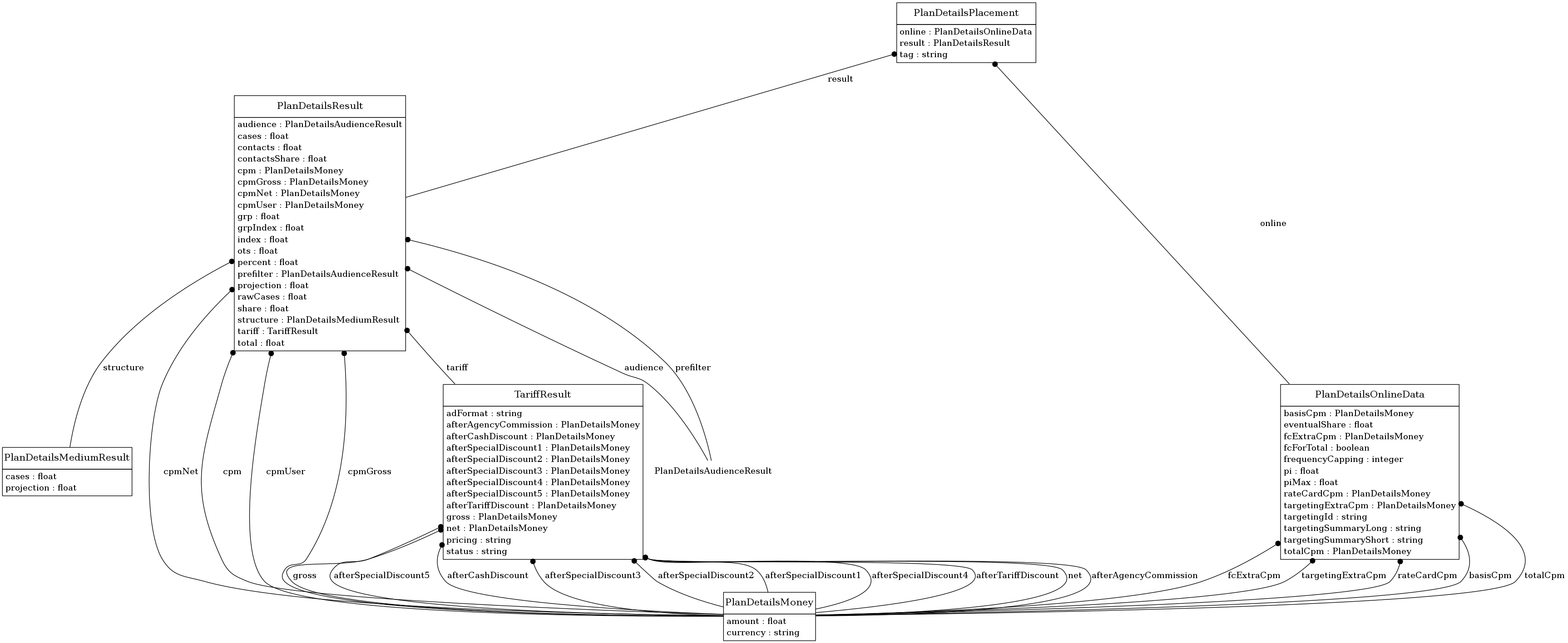 digraph foo {
     node [shape=none, margin=0];

         PlanDetailsResult [label=<
         <TABLE BORDER="0" CELLBORDER="1" CELLSPACING="0">
             <TR>
                 <TD HEIGHT="36.0"><FONT POINT-SIZE="16.0">PlanDetailsResult</FONT></TD>
             </TR>
             <TR>
                 <TD>
                     <TABLE BORDER="0" CELLBORDER="0" CELLSPACING="0">
                         <TR>
                             <TD ALIGN="LEFT">audience : PlanDetailsAudienceResult</TD>
                         </TR>
                         <TR>
                             <TD ALIGN="LEFT">cases : float</TD>
                         </TR>
                         <TR>
                             <TD ALIGN="LEFT">contacts : float</TD>
                         </TR>
                         <TR>
                             <TD ALIGN="LEFT">contactsShare : float</TD>
                         </TR>
                         <TR>
                             <TD ALIGN="LEFT">cpm : PlanDetailsMoney</TD>
                         </TR>
                         <TR>
                             <TD ALIGN="LEFT">cpmGross : PlanDetailsMoney</TD>
                         </TR>
                         <TR>
                             <TD ALIGN="LEFT">cpmNet : PlanDetailsMoney</TD>
                         </TR>
                         <TR>
                             <TD ALIGN="LEFT">cpmUser : PlanDetailsMoney</TD>
                         </TR>
                         <TR>
                             <TD ALIGN="LEFT">grp : float</TD>
                         </TR>
                         <TR>
                             <TD ALIGN="LEFT">grpIndex : float</TD>
                         </TR>
                         <TR>
                             <TD ALIGN="LEFT">index : float</TD>
                         </TR>
                         <TR>
                             <TD ALIGN="LEFT">ots : float</TD>
                         </TR>
                         <TR>
                             <TD ALIGN="LEFT">percent : float</TD>
                         </TR>
                         <TR>
                             <TD ALIGN="LEFT">prefilter : PlanDetailsAudienceResult</TD>
                         </TR>
                         <TR>
                             <TD ALIGN="LEFT">projection : float</TD>
                         </TR>
                         <TR>
                             <TD ALIGN="LEFT">rawCases : float</TD>
                         </TR>
                         <TR>
                             <TD ALIGN="LEFT">share : float</TD>
                         </TR>
                         <TR>
                             <TD ALIGN="LEFT">structure : PlanDetailsMediumResult</TD>
                         </TR>
                         <TR>
                             <TD ALIGN="LEFT">tariff : TariffResult</TD>
                         </TR>
                         <TR>
                             <TD ALIGN="LEFT">total : float</TD>
                         </TR>
                     </TABLE>
                 </TD>
             </TR>
         </TABLE>>];
         PlanDetailsOnlineData [label=<
         <TABLE BORDER="0" CELLBORDER="1" CELLSPACING="0">
             <TR>
                 <TD HEIGHT="36.0"><FONT POINT-SIZE="16.0">PlanDetailsOnlineData</FONT></TD>
             </TR>
             <TR>
                 <TD>
                     <TABLE BORDER="0" CELLBORDER="0" CELLSPACING="0">
                         <TR>
                             <TD ALIGN="LEFT">basisCpm : PlanDetailsMoney</TD>
                         </TR>
                         <TR>
                             <TD ALIGN="LEFT">eventualShare : float</TD>
                         </TR>
                         <TR>
                             <TD ALIGN="LEFT">fcExtraCpm : PlanDetailsMoney</TD>
                         </TR>
                         <TR>
                             <TD ALIGN="LEFT">fcForTotal : boolean</TD>
                         </TR>
                         <TR>
                             <TD ALIGN="LEFT">frequencyCapping : integer</TD>
                         </TR>
                         <TR>
                             <TD ALIGN="LEFT">pi : float</TD>
                         </TR>
                         <TR>
                             <TD ALIGN="LEFT">piMax : float</TD>
                         </TR>
                         <TR>
                             <TD ALIGN="LEFT">rateCardCpm : PlanDetailsMoney</TD>
                         </TR>
                         <TR>
                             <TD ALIGN="LEFT">targetingExtraCpm : PlanDetailsMoney</TD>
                         </TR>
                         <TR>
                             <TD ALIGN="LEFT">targetingId : string</TD>
                         </TR>
                         <TR>
                             <TD ALIGN="LEFT">targetingSummaryLong : string</TD>
                         </TR>
                         <TR>
                             <TD ALIGN="LEFT">targetingSummaryShort : string</TD>
                         </TR>
                         <TR>
                             <TD ALIGN="LEFT">totalCpm : PlanDetailsMoney</TD>
                         </TR>
                     </TABLE>
                 </TD>
             </TR>
         </TABLE>>];
         PlanDetailsMediumResult [label=<
         <TABLE BORDER="0" CELLBORDER="1" CELLSPACING="0">
             <TR>
                 <TD HEIGHT="36.0"><FONT POINT-SIZE="16.0">PlanDetailsMediumResult</FONT></TD>
             </TR>
             <TR>
                 <TD>
                     <TABLE BORDER="0" CELLBORDER="0" CELLSPACING="0">
                         <TR>
                             <TD ALIGN="LEFT">cases : float</TD>
                         </TR>
                         <TR>
                             <TD ALIGN="LEFT">contacts : float</TD>
                         </TR>
                         <TR>
                             <TD ALIGN="LEFT">projection : float</TD>
                         </TR>
                     </TABLE>
                 </TD>
             </TR>
         </TABLE>>];
         PlanDetailsPlacement [label=<
         <TABLE BORDER="0" CELLBORDER="1" CELLSPACING="0">
             <TR>
                 <TD HEIGHT="36.0"><FONT POINT-SIZE="16.0">PlanDetailsPlacement</FONT></TD>
             </TR>
             <TR>
                 <TD>
                     <TABLE BORDER="0" CELLBORDER="0" CELLSPACING="0">
                         <TR>
                             <TD ALIGN="LEFT">online : PlanDetailsOnlineData</TD>
                         </TR>
                         <TR>
                             <TD ALIGN="LEFT">result : PlanDetailsResult</TD>
                         </TR>
                         <TR>
                             <TD ALIGN="LEFT">tag : string</TD>
                         </TR>
                     </TABLE>
                 </TD>
             </TR>
         </TABLE>>];
         PlanDetailsMoney [label=<
         <TABLE BORDER="0" CELLBORDER="1" CELLSPACING="0">
             <TR>
                 <TD HEIGHT="36.0"><FONT POINT-SIZE="16.0">PlanDetailsMoney</FONT></TD>
             </TR>
             <TR>
                 <TD>
                     <TABLE BORDER="0" CELLBORDER="0" CELLSPACING="0">
                         <TR>
                             <TD ALIGN="LEFT">amount : float</TD>
                         </TR>
                         <TR>
                             <TD ALIGN="LEFT">currency : string</TD>
                         </TR>
                     </TABLE>
                 </TD>
             </TR>
         </TABLE>>];
         PlanDetailsMediumResult [label=<
         <TABLE BORDER="0" CELLBORDER="1" CELLSPACING="0">
             <TR>
                 <TD HEIGHT="36.0"><FONT POINT-SIZE="16.0">PlanDetailsMediumResult</FONT></TD>
             </TR>
             <TR>
                 <TD>
                     <TABLE BORDER="0" CELLBORDER="0" CELLSPACING="0">
                         <TR>
                             <TD ALIGN="LEFT">cases : float</TD>
                         </TR>
                         <TR>
                             <TD ALIGN="LEFT">projection : float</TD>
                         </TR>
                     </TABLE>
                 </TD>
             </TR>
         </TABLE>>];
         TariffResult [label=<
         <TABLE BORDER="0" CELLBORDER="1" CELLSPACING="0">
             <TR>
                 <TD HEIGHT="36.0"><FONT POINT-SIZE="16.0">TariffResult</FONT></TD>
             </TR>
             <TR>
                 <TD>
                     <TABLE BORDER="0" CELLBORDER="0" CELLSPACING="0">
                         <TR>
                             <TD ALIGN="LEFT">adFormat : string</TD>
                         </TR>
                         <TR>
                             <TD ALIGN="LEFT">afterAgencyCommission : PlanDetailsMoney</TD>
                         </TR>
                         <TR>
                             <TD ALIGN="LEFT">afterCashDiscount : PlanDetailsMoney</TD>
                         </TR>
                         <TR>
                             <TD ALIGN="LEFT">afterSpecialDiscount1 : PlanDetailsMoney</TD>
                         </TR>
                         <TR>
                             <TD ALIGN="LEFT">afterSpecialDiscount2 : PlanDetailsMoney</TD>
                         </TR>
                         <TR>
                             <TD ALIGN="LEFT">afterSpecialDiscount3 : PlanDetailsMoney</TD>
                         </TR>
                         <TR>
                             <TD ALIGN="LEFT">afterSpecialDiscount4 : PlanDetailsMoney</TD>
                         </TR>
                         <TR>
                             <TD ALIGN="LEFT">afterSpecialDiscount5 : PlanDetailsMoney</TD>
                         </TR>
                         <TR>
                             <TD ALIGN="LEFT">afterTariffDiscount : PlanDetailsMoney</TD>
                         </TR>
                         <TR>
                             <TD ALIGN="LEFT">gross : PlanDetailsMoney</TD>
                         </TR>
                         <TR>
                             <TD ALIGN="LEFT">net : PlanDetailsMoney</TD>
                         </TR>
                         <TR>
                             <TD ALIGN="LEFT">pricing : string</TD>
                         </TR>
                         <TR>
                             <TD ALIGN="LEFT">status : string</TD>
                         </TR>
                     </TABLE>
                 </TD>
             </TR>
         </TABLE>>];
     edge [dir=back, arrowtail=dot]

         PlanDetailsPlacement -> PlanDetailsResult [label=<<TABLE BORDER="0" CELLBORDER="0" CELLSPACING="0"><TR><TD>result</TD></TR></TABLE>>];

         PlanDetailsResult -> PlanDetailsMoney [label=<<TABLE BORDER="0" CELLBORDER="0" CELLSPACING="0"><TR><TD>cpmNet</TD></TR></TABLE>>];

         PlanDetailsResult -> PlanDetailsMoney [label=<<TABLE BORDER="0" CELLBORDER="0" CELLSPACING="0"><TR><TD>cpm</TD></TR></TABLE>>];

         PlanDetailsResult -> PlanDetailsMoney [label=<<TABLE BORDER="0" CELLBORDER="0" CELLSPACING="0"><TR><TD>cpmUser</TD></TR></TABLE>>];

         PlanDetailsResult -> PlanDetailsAudienceResult [label=<<TABLE BORDER="0" CELLBORDER="0" CELLSPACING="0"><TR><TD>audience</TD></TR></TABLE>>];

         PlanDetailsResult -> PlanDetailsAudienceResult [label=<<TABLE BORDER="0" CELLBORDER="0" CELLSPACING="0"><TR><TD>prefilter</TD></TR></TABLE>>];

         PlanDetailsResult -> PlanDetailsMoney [label=<<TABLE BORDER="0" CELLBORDER="0" CELLSPACING="0"><TR><TD>cpmGross</TD></TR></TABLE>>];

         PlanDetailsResult -> TariffResult [label=<<TABLE BORDER="0" CELLBORDER="0" CELLSPACING="0"><TR><TD>tariff</TD></TR></TABLE>>];

         TariffResult -> PlanDetailsMoney [label=<<TABLE BORDER="0" CELLBORDER="0" CELLSPACING="0"><TR><TD>gross</TD></TR></TABLE>>];

         TariffResult -> PlanDetailsMoney [label=<<TABLE BORDER="0" CELLBORDER="0" CELLSPACING="0"><TR><TD>afterSpecialDiscount5</TD></TR></TABLE>>];

         TariffResult -> PlanDetailsMoney [label=<<TABLE BORDER="0" CELLBORDER="0" CELLSPACING="0"><TR><TD>afterCashDiscount</TD></TR></TABLE>>];

         TariffResult -> PlanDetailsMoney [label=<<TABLE BORDER="0" CELLBORDER="0" CELLSPACING="0"><TR><TD>afterSpecialDiscount3</TD></TR></TABLE>>];

         TariffResult -> PlanDetailsMoney [label=<<TABLE BORDER="0" CELLBORDER="0" CELLSPACING="0"><TR><TD>afterSpecialDiscount2</TD></TR></TABLE>>];

         TariffResult -> PlanDetailsMoney [label=<<TABLE BORDER="0" CELLBORDER="0" CELLSPACING="0"><TR><TD>afterSpecialDiscount1</TD></TR></TABLE>>];

         TariffResult -> PlanDetailsMoney [label=<<TABLE BORDER="0" CELLBORDER="0" CELLSPACING="0"><TR><TD>afterSpecialDiscount4</TD></TR></TABLE>>];

         TariffResult -> PlanDetailsMoney [label=<<TABLE BORDER="0" CELLBORDER="0" CELLSPACING="0"><TR><TD>afterTariffDiscount</TD></TR></TABLE>>];

         TariffResult -> PlanDetailsMoney [label=<<TABLE BORDER="0" CELLBORDER="0" CELLSPACING="0"><TR><TD>net</TD></TR></TABLE>>];

         TariffResult -> PlanDetailsMoney [label=<<TABLE BORDER="0" CELLBORDER="0" CELLSPACING="0"><TR><TD>afterAgencyCommission</TD></TR></TABLE>>];

         PlanDetailsResult -> PlanDetailsMediumResult [label=<<TABLE BORDER="0" CELLBORDER="0" CELLSPACING="0"><TR><TD>structure</TD></TR></TABLE>>];

         PlanDetailsPlacement -> PlanDetailsOnlineData [label=<<TABLE BORDER="0" CELLBORDER="0" CELLSPACING="0"><TR><TD>online</TD></TR></TABLE>>];

         PlanDetailsOnlineData -> PlanDetailsMoney [label=<<TABLE BORDER="0" CELLBORDER="0" CELLSPACING="0"><TR><TD>fcExtraCpm</TD></TR></TABLE>>];

         PlanDetailsOnlineData -> PlanDetailsMoney [label=<<TABLE BORDER="0" CELLBORDER="0" CELLSPACING="0"><TR><TD>targetingExtraCpm</TD></TR></TABLE>>];

         PlanDetailsOnlineData -> PlanDetailsMoney [label=<<TABLE BORDER="0" CELLBORDER="0" CELLSPACING="0"><TR><TD>rateCardCpm</TD></TR></TABLE>>];

         PlanDetailsOnlineData -> PlanDetailsMoney [label=<<TABLE BORDER="0" CELLBORDER="0" CELLSPACING="0"><TR><TD>basisCpm</TD></TR></TABLE>>];

         PlanDetailsOnlineData -> PlanDetailsMoney [label=<<TABLE BORDER="0" CELLBORDER="0" CELLSPACING="0"><TR><TD>totalCpm</TD></TR></TABLE>>];

}