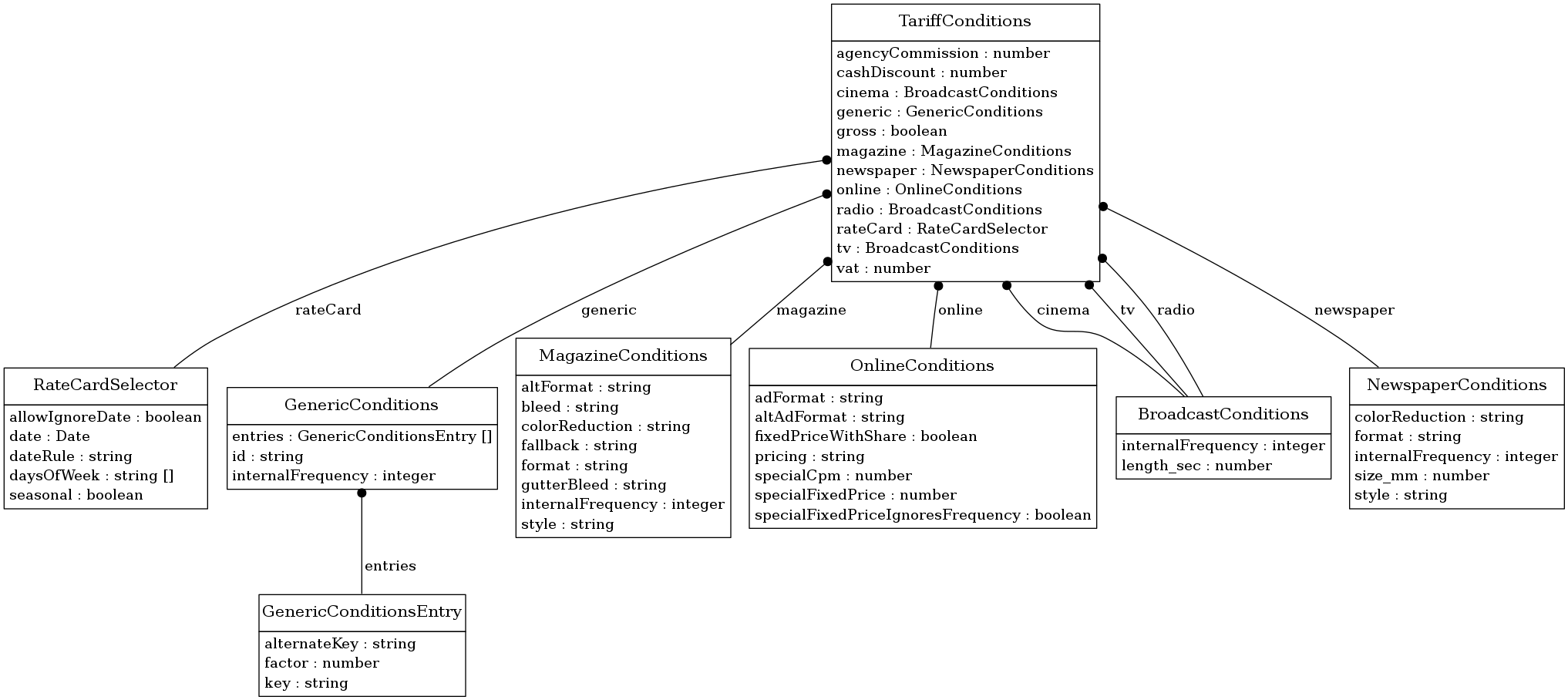 digraph foo {
     node [shape=none, margin=0];

         RateCardSelector [label=<
         <TABLE BORDER="0" CELLBORDER="1" CELLSPACING="0">
             <TR>
                 <TD HEIGHT="36.0"><FONT POINT-SIZE="16.0">RateCardSelector</FONT></TD>
             </TR>
             <TR>
                 <TD>
                     <TABLE BORDER="0" CELLBORDER="0" CELLSPACING="0">
                         <TR>
                             <TD ALIGN="LEFT">allowIgnoreDate : boolean</TD>
                         </TR>
                         <TR>
                             <TD ALIGN="LEFT">date : Date</TD>
                         </TR>
                         <TR>
                             <TD ALIGN="LEFT">dateRule : string</TD>
                         </TR>
                         <TR>
                             <TD ALIGN="LEFT">daysOfWeek : string []</TD>
                         </TR>
                         <TR>
                             <TD ALIGN="LEFT">seasonal : boolean</TD>
                         </TR>
                     </TABLE>
                 </TD>
             </TR>
         </TABLE>>];
         GenericConditions [label=<
         <TABLE BORDER="0" CELLBORDER="1" CELLSPACING="0">
             <TR>
                 <TD HEIGHT="36.0"><FONT POINT-SIZE="16.0">GenericConditions</FONT></TD>
             </TR>
             <TR>
                 <TD>
                     <TABLE BORDER="0" CELLBORDER="0" CELLSPACING="0">
                         <TR>
                             <TD ALIGN="LEFT">entries : GenericConditionsEntry []</TD>
                         </TR>
                         <TR>
                             <TD ALIGN="LEFT">id : string</TD>
                         </TR>
                         <TR>
                             <TD ALIGN="LEFT">internalFrequency : integer</TD>
                         </TR>
                     </TABLE>
                 </TD>
             </TR>
         </TABLE>>];
         MagazineConditions [label=<
         <TABLE BORDER="0" CELLBORDER="1" CELLSPACING="0">
             <TR>
                 <TD HEIGHT="36.0"><FONT POINT-SIZE="16.0">MagazineConditions</FONT></TD>
             </TR>
             <TR>
                 <TD>
                     <TABLE BORDER="0" CELLBORDER="0" CELLSPACING="0">
                         <TR>
                             <TD ALIGN="LEFT">altFormat : string</TD>
                         </TR>
                         <TR>
                             <TD ALIGN="LEFT">bleed : string</TD>
                         </TR>
                         <TR>
                             <TD ALIGN="LEFT">colorReduction : string</TD>
                         </TR>
                         <TR>
                             <TD ALIGN="LEFT">fallback : string</TD>
                         </TR>
                         <TR>
                             <TD ALIGN="LEFT">format : string</TD>
                         </TR>
                         <TR>
                             <TD ALIGN="LEFT">gutterBleed : string</TD>
                         </TR>
                         <TR>
                             <TD ALIGN="LEFT">internalFrequency : integer</TD>
                         </TR>
                         <TR>
                             <TD ALIGN="LEFT">style : string</TD>
                         </TR>
                     </TABLE>
                 </TD>
             </TR>
         </TABLE>>];
         OnlineConditions [label=<
         <TABLE BORDER="0" CELLBORDER="1" CELLSPACING="0">
             <TR>
                 <TD HEIGHT="36.0"><FONT POINT-SIZE="16.0">OnlineConditions</FONT></TD>
             </TR>
             <TR>
                 <TD>
                     <TABLE BORDER="0" CELLBORDER="0" CELLSPACING="0">
                         <TR>
                             <TD ALIGN="LEFT">adFormat : string</TD>
                         </TR>
                         <TR>
                             <TD ALIGN="LEFT">altAdFormat : string</TD>
                         </TR>
                         <TR>
                             <TD ALIGN="LEFT">fixedPriceWithShare : boolean</TD>
                         </TR>
                         <TR>
                             <TD ALIGN="LEFT">pricing : string</TD>
                         </TR>
                         <TR>
                             <TD ALIGN="LEFT">specialCpm : number</TD>
                         </TR>
                         <TR>
                             <TD ALIGN="LEFT">specialFixedPrice : number</TD>
                         </TR>
                         <TR>
                             <TD ALIGN="LEFT">specialFixedPriceIgnoresFrequency : boolean</TD>
                         </TR>
                     </TABLE>
                 </TD>
             </TR>
         </TABLE>>];
         BroadcastConditions [label=<
         <TABLE BORDER="0" CELLBORDER="1" CELLSPACING="0">
             <TR>
                 <TD HEIGHT="36.0"><FONT POINT-SIZE="16.0">BroadcastConditions</FONT></TD>
             </TR>
             <TR>
                 <TD>
                     <TABLE BORDER="0" CELLBORDER="0" CELLSPACING="0">
                         <TR>
                             <TD ALIGN="LEFT">internalFrequency : integer</TD>
                         </TR>
                         <TR>
                             <TD ALIGN="LEFT">length_sec : number</TD>
                         </TR>
                     </TABLE>
                 </TD>
             </TR>
         </TABLE>>];
         TariffConditions [label=<
         <TABLE BORDER="0" CELLBORDER="1" CELLSPACING="0">
             <TR>
                 <TD HEIGHT="36.0"><FONT POINT-SIZE="16.0">TariffConditions</FONT></TD>
             </TR>
             <TR>
                 <TD>
                     <TABLE BORDER="0" CELLBORDER="0" CELLSPACING="0">
                         <TR>
                             <TD ALIGN="LEFT">agencyCommission : number</TD>
                         </TR>
                         <TR>
                             <TD ALIGN="LEFT">cashDiscount : number</TD>
                         </TR>
                         <TR>
                             <TD ALIGN="LEFT">cinema : BroadcastConditions</TD>
                         </TR>
                         <TR>
                             <TD ALIGN="LEFT">generic : GenericConditions</TD>
                         </TR>
                         <TR>
                             <TD ALIGN="LEFT">gross : boolean</TD>
                         </TR>
                         <TR>
                             <TD ALIGN="LEFT">magazine : MagazineConditions</TD>
                         </TR>
                         <TR>
                             <TD ALIGN="LEFT">newspaper : NewspaperConditions</TD>
                         </TR>
                         <TR>
                             <TD ALIGN="LEFT">online : OnlineConditions</TD>
                         </TR>
                         <TR>
                             <TD ALIGN="LEFT">radio : BroadcastConditions</TD>
                         </TR>
                         <TR>
                             <TD ALIGN="LEFT">rateCard : RateCardSelector</TD>
                         </TR>
                         <TR>
                             <TD ALIGN="LEFT">tv : BroadcastConditions</TD>
                         </TR>
                         <TR>
                             <TD ALIGN="LEFT">vat : number</TD>
                         </TR>
                     </TABLE>
                 </TD>
             </TR>
         </TABLE>>];
         NewspaperConditions [label=<
         <TABLE BORDER="0" CELLBORDER="1" CELLSPACING="0">
             <TR>
                 <TD HEIGHT="36.0"><FONT POINT-SIZE="16.0">NewspaperConditions</FONT></TD>
             </TR>
             <TR>
                 <TD>
                     <TABLE BORDER="0" CELLBORDER="0" CELLSPACING="0">
                         <TR>
                             <TD ALIGN="LEFT">colorReduction : string</TD>
                         </TR>
                         <TR>
                             <TD ALIGN="LEFT">format : string</TD>
                         </TR>
                         <TR>
                             <TD ALIGN="LEFT">internalFrequency : integer</TD>
                         </TR>
                         <TR>
                             <TD ALIGN="LEFT">size_mm : number</TD>
                         </TR>
                         <TR>
                             <TD ALIGN="LEFT">style : string</TD>
                         </TR>
                     </TABLE>
                 </TD>
             </TR>
         </TABLE>>];
         GenericConditionsEntry [label=<
         <TABLE BORDER="0" CELLBORDER="1" CELLSPACING="0">
             <TR>
                 <TD HEIGHT="36.0"><FONT POINT-SIZE="16.0">GenericConditionsEntry</FONT></TD>
             </TR>
             <TR>
                 <TD>
                     <TABLE BORDER="0" CELLBORDER="0" CELLSPACING="0">
                         <TR>
                             <TD ALIGN="LEFT">alternateKey : string</TD>
                         </TR>
                         <TR>
                             <TD ALIGN="LEFT">factor : number</TD>
                         </TR>
                         <TR>
                             <TD ALIGN="LEFT">key : string</TD>
                         </TR>
                     </TABLE>
                 </TD>
             </TR>
         </TABLE>>];
     edge [dir=back, arrowtail=dot]

         TariffConditions -> GenericConditions [label=<<TABLE BORDER="0" CELLBORDER="0" CELLSPACING="0"><TR><TD>generic</TD></TR></TABLE>>];

         GenericConditions -> GenericConditionsEntry [label=<<TABLE BORDER="0" CELLBORDER="0" CELLSPACING="0"><TR><TD>entries</TD></TR></TABLE>>];

         TariffConditions -> BroadcastConditions [label=<<TABLE BORDER="0" CELLBORDER="0" CELLSPACING="0"><TR><TD>cinema</TD></TR></TABLE>>];

         TariffConditions -> BroadcastConditions [label=<<TABLE BORDER="0" CELLBORDER="0" CELLSPACING="0"><TR><TD>tv</TD></TR></TABLE>>];

         TariffConditions -> RateCardSelector [label=<<TABLE BORDER="0" CELLBORDER="0" CELLSPACING="0"><TR><TD>rateCard</TD></TR></TABLE>>];

         TariffConditions -> NewspaperConditions [label=<<TABLE BORDER="0" CELLBORDER="0" CELLSPACING="0"><TR><TD>newspaper</TD></TR></TABLE>>];

         TariffConditions -> MagazineConditions [label=<<TABLE BORDER="0" CELLBORDER="0" CELLSPACING="0"><TR><TD>magazine</TD></TR></TABLE>>];

         TariffConditions -> BroadcastConditions [label=<<TABLE BORDER="0" CELLBORDER="0" CELLSPACING="0"><TR><TD>radio</TD></TR></TABLE>>];

         TariffConditions -> OnlineConditions [label=<<TABLE BORDER="0" CELLBORDER="0" CELLSPACING="0"><TR><TD>online</TD></TR></TABLE>>];

}