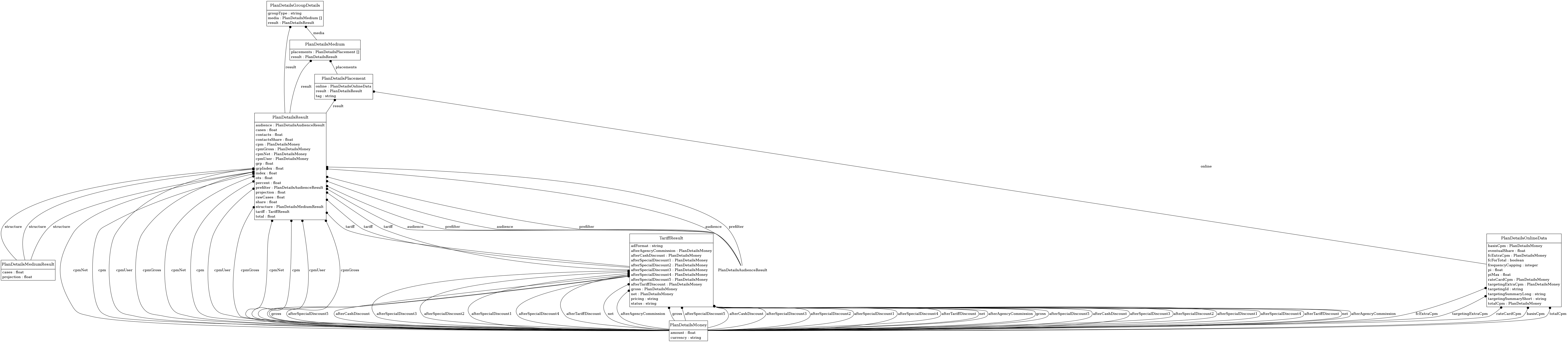 digraph foo {
     node [shape=none, margin=0];

         PlanDetailsResult [label=<
         <TABLE BORDER="0" CELLBORDER="1" CELLSPACING="0">
             <TR>
                 <TD HEIGHT="36.0"><FONT POINT-SIZE="16.0">PlanDetailsResult</FONT></TD>
             </TR>
             <TR>
                 <TD>
                     <TABLE BORDER="0" CELLBORDER="0" CELLSPACING="0">
                         <TR>
                             <TD ALIGN="LEFT">audience : PlanDetailsAudienceResult</TD>
                         </TR>
                         <TR>
                             <TD ALIGN="LEFT">cases : float</TD>
                         </TR>
                         <TR>
                             <TD ALIGN="LEFT">contacts : float</TD>
                         </TR>
                         <TR>
                             <TD ALIGN="LEFT">contactsShare : float</TD>
                         </TR>
                         <TR>
                             <TD ALIGN="LEFT">cpm : PlanDetailsMoney</TD>
                         </TR>
                         <TR>
                             <TD ALIGN="LEFT">cpmGross : PlanDetailsMoney</TD>
                         </TR>
                         <TR>
                             <TD ALIGN="LEFT">cpmNet : PlanDetailsMoney</TD>
                         </TR>
                         <TR>
                             <TD ALIGN="LEFT">cpmUser : PlanDetailsMoney</TD>
                         </TR>
                         <TR>
                             <TD ALIGN="LEFT">grp : float</TD>
                         </TR>
                         <TR>
                             <TD ALIGN="LEFT">grpIndex : float</TD>
                         </TR>
                         <TR>
                             <TD ALIGN="LEFT">index : float</TD>
                         </TR>
                         <TR>
                             <TD ALIGN="LEFT">ots : float</TD>
                         </TR>
                         <TR>
                             <TD ALIGN="LEFT">percent : float</TD>
                         </TR>
                         <TR>
                             <TD ALIGN="LEFT">prefilter : PlanDetailsAudienceResult</TD>
                         </TR>
                         <TR>
                             <TD ALIGN="LEFT">projection : float</TD>
                         </TR>
                         <TR>
                             <TD ALIGN="LEFT">rawCases : float</TD>
                         </TR>
                         <TR>
                             <TD ALIGN="LEFT">share : float</TD>
                         </TR>
                         <TR>
                             <TD ALIGN="LEFT">structure : PlanDetailsMediumResult</TD>
                         </TR>
                         <TR>
                             <TD ALIGN="LEFT">tariff : TariffResult</TD>
                         </TR>
                         <TR>
                             <TD ALIGN="LEFT">total : float</TD>
                         </TR>
                     </TABLE>
                 </TD>
             </TR>
         </TABLE>>];
         PlanDetailsOnlineData [label=<
         <TABLE BORDER="0" CELLBORDER="1" CELLSPACING="0">
             <TR>
                 <TD HEIGHT="36.0"><FONT POINT-SIZE="16.0">PlanDetailsOnlineData</FONT></TD>
             </TR>
             <TR>
                 <TD>
                     <TABLE BORDER="0" CELLBORDER="0" CELLSPACING="0">
                         <TR>
                             <TD ALIGN="LEFT">basisCpm : PlanDetailsMoney</TD>
                         </TR>
                         <TR>
                             <TD ALIGN="LEFT">eventualShare : float</TD>
                         </TR>
                         <TR>
                             <TD ALIGN="LEFT">fcExtraCpm : PlanDetailsMoney</TD>
                         </TR>
                         <TR>
                             <TD ALIGN="LEFT">fcForTotal : boolean</TD>
                         </TR>
                         <TR>
                             <TD ALIGN="LEFT">frequencyCapping : integer</TD>
                         </TR>
                         <TR>
                             <TD ALIGN="LEFT">pi : float</TD>
                         </TR>
                         <TR>
                             <TD ALIGN="LEFT">piMax : float</TD>
                         </TR>
                         <TR>
                             <TD ALIGN="LEFT">rateCardCpm : PlanDetailsMoney</TD>
                         </TR>
                         <TR>
                             <TD ALIGN="LEFT">targetingExtraCpm : PlanDetailsMoney</TD>
                         </TR>
                         <TR>
                             <TD ALIGN="LEFT">targetingId : string</TD>
                         </TR>
                         <TR>
                             <TD ALIGN="LEFT">targetingSummaryLong : string</TD>
                         </TR>
                         <TR>
                             <TD ALIGN="LEFT">targetingSummaryShort : string</TD>
                         </TR>
                         <TR>
                             <TD ALIGN="LEFT">totalCpm : PlanDetailsMoney</TD>
                         </TR>
                     </TABLE>
                 </TD>
             </TR>
         </TABLE>>];
         PlanDetailsMediumResult [label=<
         <TABLE BORDER="0" CELLBORDER="1" CELLSPACING="0">
             <TR>
                 <TD HEIGHT="36.0"><FONT POINT-SIZE="16.0">PlanDetailsMediumResult</FONT></TD>
             </TR>
             <TR>
                 <TD>
                     <TABLE BORDER="0" CELLBORDER="0" CELLSPACING="0">
                         <TR>
                             <TD ALIGN="LEFT">cases : float</TD>
                         </TR>
                         <TR>
                             <TD ALIGN="LEFT">contacts : float</TD>
                         </TR>
                         <TR>
                             <TD ALIGN="LEFT">projection : float</TD>
                         </TR>
                     </TABLE>
                 </TD>
             </TR>
         </TABLE>>];
         PlanDetailsMedium [label=<
         <TABLE BORDER="0" CELLBORDER="1" CELLSPACING="0">
             <TR>
                 <TD HEIGHT="36.0"><FONT POINT-SIZE="16.0">PlanDetailsMedium</FONT></TD>
             </TR>
             <TR>
                 <TD>
                     <TABLE BORDER="0" CELLBORDER="0" CELLSPACING="0">
                         <TR>
                             <TD ALIGN="LEFT">placements : PlanDetailsPlacement []</TD>
                         </TR>
                         <TR>
                             <TD ALIGN="LEFT">result : PlanDetailsResult</TD>
                         </TR>
                     </TABLE>
                 </TD>
             </TR>
         </TABLE>>];
         PlanDetailsPlacement [label=<
         <TABLE BORDER="0" CELLBORDER="1" CELLSPACING="0">
             <TR>
                 <TD HEIGHT="36.0"><FONT POINT-SIZE="16.0">PlanDetailsPlacement</FONT></TD>
             </TR>
             <TR>
                 <TD>
                     <TABLE BORDER="0" CELLBORDER="0" CELLSPACING="0">
                         <TR>
                             <TD ALIGN="LEFT">online : PlanDetailsOnlineData</TD>
                         </TR>
                         <TR>
                             <TD ALIGN="LEFT">result : PlanDetailsResult</TD>
                         </TR>
                         <TR>
                             <TD ALIGN="LEFT">tag : string</TD>
                         </TR>
                     </TABLE>
                 </TD>
             </TR>
         </TABLE>>];
         PlanDetailsMoney [label=<
         <TABLE BORDER="0" CELLBORDER="1" CELLSPACING="0">
             <TR>
                 <TD HEIGHT="36.0"><FONT POINT-SIZE="16.0">PlanDetailsMoney</FONT></TD>
             </TR>
             <TR>
                 <TD>
                     <TABLE BORDER="0" CELLBORDER="0" CELLSPACING="0">
                         <TR>
                             <TD ALIGN="LEFT">amount : float</TD>
                         </TR>
                         <TR>
                             <TD ALIGN="LEFT">currency : string</TD>
                         </TR>
                     </TABLE>
                 </TD>
             </TR>
         </TABLE>>];
         PlanDetailsMediumResult [label=<
         <TABLE BORDER="0" CELLBORDER="1" CELLSPACING="0">
             <TR>
                 <TD HEIGHT="36.0"><FONT POINT-SIZE="16.0">PlanDetailsMediumResult</FONT></TD>
             </TR>
             <TR>
                 <TD>
                     <TABLE BORDER="0" CELLBORDER="0" CELLSPACING="0">
                         <TR>
                             <TD ALIGN="LEFT">cases : float</TD>
                         </TR>
                         <TR>
                             <TD ALIGN="LEFT">projection : float</TD>
                         </TR>
                     </TABLE>
                 </TD>
             </TR>
         </TABLE>>];
         PlanDetailsGroupDetails [label=<
         <TABLE BORDER="0" CELLBORDER="1" CELLSPACING="0">
             <TR>
                 <TD HEIGHT="36.0"><FONT POINT-SIZE="16.0">PlanDetailsGroupDetails</FONT></TD>
             </TR>
             <TR>
                 <TD>
                     <TABLE BORDER="0" CELLBORDER="0" CELLSPACING="0">
                         <TR>
                             <TD ALIGN="LEFT">groupType : string</TD>
                         </TR>
                         <TR>
                             <TD ALIGN="LEFT">media : PlanDetailsMedium []</TD>
                         </TR>
                         <TR>
                             <TD ALIGN="LEFT">result : PlanDetailsResult</TD>
                         </TR>
                     </TABLE>
                 </TD>
             </TR>
         </TABLE>>];
         TariffResult [label=<
         <TABLE BORDER="0" CELLBORDER="1" CELLSPACING="0">
             <TR>
                 <TD HEIGHT="36.0"><FONT POINT-SIZE="16.0">TariffResult</FONT></TD>
             </TR>
             <TR>
                 <TD>
                     <TABLE BORDER="0" CELLBORDER="0" CELLSPACING="0">
                         <TR>
                             <TD ALIGN="LEFT">adFormat : string</TD>
                         </TR>
                         <TR>
                             <TD ALIGN="LEFT">afterAgencyCommission : PlanDetailsMoney</TD>
                         </TR>
                         <TR>
                             <TD ALIGN="LEFT">afterCashDiscount : PlanDetailsMoney</TD>
                         </TR>
                         <TR>
                             <TD ALIGN="LEFT">afterSpecialDiscount1 : PlanDetailsMoney</TD>
                         </TR>
                         <TR>
                             <TD ALIGN="LEFT">afterSpecialDiscount2 : PlanDetailsMoney</TD>
                         </TR>
                         <TR>
                             <TD ALIGN="LEFT">afterSpecialDiscount3 : PlanDetailsMoney</TD>
                         </TR>
                         <TR>
                             <TD ALIGN="LEFT">afterSpecialDiscount4 : PlanDetailsMoney</TD>
                         </TR>
                         <TR>
                             <TD ALIGN="LEFT">afterSpecialDiscount5 : PlanDetailsMoney</TD>
                         </TR>
                         <TR>
                             <TD ALIGN="LEFT">afterTariffDiscount : PlanDetailsMoney</TD>
                         </TR>
                         <TR>
                             <TD ALIGN="LEFT">gross : PlanDetailsMoney</TD>
                         </TR>
                         <TR>
                             <TD ALIGN="LEFT">net : PlanDetailsMoney</TD>
                         </TR>
                         <TR>
                             <TD ALIGN="LEFT">pricing : string</TD>
                         </TR>
                         <TR>
                             <TD ALIGN="LEFT">status : string</TD>
                         </TR>
                     </TABLE>
                 </TD>
             </TR>
         </TABLE>>];
     edge [dir=back, arrowtail=dot]

         PlanDetailsGroupDetails -> PlanDetailsMedium [label=<<TABLE BORDER="0" CELLBORDER="0" CELLSPACING="0"><TR><TD>media</TD></TR></TABLE>>];

         PlanDetailsMedium -> PlanDetailsResult [label=<<TABLE BORDER="0" CELLBORDER="0" CELLSPACING="0"><TR><TD>result</TD></TR></TABLE>>];

         PlanDetailsResult -> PlanDetailsMoney [label=<<TABLE BORDER="0" CELLBORDER="0" CELLSPACING="0"><TR><TD>cpmNet</TD></TR></TABLE>>];

         PlanDetailsResult -> PlanDetailsMoney [label=<<TABLE BORDER="0" CELLBORDER="0" CELLSPACING="0"><TR><TD>cpm</TD></TR></TABLE>>];

         PlanDetailsResult -> PlanDetailsMoney [label=<<TABLE BORDER="0" CELLBORDER="0" CELLSPACING="0"><TR><TD>cpmUser</TD></TR></TABLE>>];

         PlanDetailsResult -> PlanDetailsAudienceResult [label=<<TABLE BORDER="0" CELLBORDER="0" CELLSPACING="0"><TR><TD>audience</TD></TR></TABLE>>];

         PlanDetailsResult -> PlanDetailsAudienceResult [label=<<TABLE BORDER="0" CELLBORDER="0" CELLSPACING="0"><TR><TD>prefilter</TD></TR></TABLE>>];

         PlanDetailsResult -> PlanDetailsMoney [label=<<TABLE BORDER="0" CELLBORDER="0" CELLSPACING="0"><TR><TD>cpmGross</TD></TR></TABLE>>];

         PlanDetailsResult -> TariffResult [label=<<TABLE BORDER="0" CELLBORDER="0" CELLSPACING="0"><TR><TD>tariff</TD></TR></TABLE>>];

         TariffResult -> PlanDetailsMoney [label=<<TABLE BORDER="0" CELLBORDER="0" CELLSPACING="0"><TR><TD>gross</TD></TR></TABLE>>];

         TariffResult -> PlanDetailsMoney [label=<<TABLE BORDER="0" CELLBORDER="0" CELLSPACING="0"><TR><TD>afterSpecialDiscount5</TD></TR></TABLE>>];

         TariffResult -> PlanDetailsMoney [label=<<TABLE BORDER="0" CELLBORDER="0" CELLSPACING="0"><TR><TD>afterCashDiscount</TD></TR></TABLE>>];

         TariffResult -> PlanDetailsMoney [label=<<TABLE BORDER="0" CELLBORDER="0" CELLSPACING="0"><TR><TD>afterSpecialDiscount3</TD></TR></TABLE>>];

         TariffResult -> PlanDetailsMoney [label=<<TABLE BORDER="0" CELLBORDER="0" CELLSPACING="0"><TR><TD>afterSpecialDiscount2</TD></TR></TABLE>>];

         TariffResult -> PlanDetailsMoney [label=<<TABLE BORDER="0" CELLBORDER="0" CELLSPACING="0"><TR><TD>afterSpecialDiscount1</TD></TR></TABLE>>];

         TariffResult -> PlanDetailsMoney [label=<<TABLE BORDER="0" CELLBORDER="0" CELLSPACING="0"><TR><TD>afterSpecialDiscount4</TD></TR></TABLE>>];

         TariffResult -> PlanDetailsMoney [label=<<TABLE BORDER="0" CELLBORDER="0" CELLSPACING="0"><TR><TD>afterTariffDiscount</TD></TR></TABLE>>];

         TariffResult -> PlanDetailsMoney [label=<<TABLE BORDER="0" CELLBORDER="0" CELLSPACING="0"><TR><TD>net</TD></TR></TABLE>>];

         TariffResult -> PlanDetailsMoney [label=<<TABLE BORDER="0" CELLBORDER="0" CELLSPACING="0"><TR><TD>afterAgencyCommission</TD></TR></TABLE>>];

         PlanDetailsResult -> PlanDetailsMediumResult [label=<<TABLE BORDER="0" CELLBORDER="0" CELLSPACING="0"><TR><TD>structure</TD></TR></TABLE>>];

         PlanDetailsMedium -> PlanDetailsPlacement [label=<<TABLE BORDER="0" CELLBORDER="0" CELLSPACING="0"><TR><TD>placements</TD></TR></TABLE>>];

         PlanDetailsPlacement -> PlanDetailsResult [label=<<TABLE BORDER="0" CELLBORDER="0" CELLSPACING="0"><TR><TD>result</TD></TR></TABLE>>];

         PlanDetailsResult -> PlanDetailsMoney [label=<<TABLE BORDER="0" CELLBORDER="0" CELLSPACING="0"><TR><TD>cpmNet</TD></TR></TABLE>>];

         PlanDetailsResult -> PlanDetailsMoney [label=<<TABLE BORDER="0" CELLBORDER="0" CELLSPACING="0"><TR><TD>cpm</TD></TR></TABLE>>];

         PlanDetailsResult -> PlanDetailsMoney [label=<<TABLE BORDER="0" CELLBORDER="0" CELLSPACING="0"><TR><TD>cpmUser</TD></TR></TABLE>>];

         PlanDetailsResult -> PlanDetailsAudienceResult [label=<<TABLE BORDER="0" CELLBORDER="0" CELLSPACING="0"><TR><TD>audience</TD></TR></TABLE>>];

         PlanDetailsResult -> PlanDetailsAudienceResult [label=<<TABLE BORDER="0" CELLBORDER="0" CELLSPACING="0"><TR><TD>prefilter</TD></TR></TABLE>>];

         PlanDetailsResult -> PlanDetailsMoney [label=<<TABLE BORDER="0" CELLBORDER="0" CELLSPACING="0"><TR><TD>cpmGross</TD></TR></TABLE>>];

         PlanDetailsResult -> TariffResult [label=<<TABLE BORDER="0" CELLBORDER="0" CELLSPACING="0"><TR><TD>tariff</TD></TR></TABLE>>];

         TariffResult -> PlanDetailsMoney [label=<<TABLE BORDER="0" CELLBORDER="0" CELLSPACING="0"><TR><TD>gross</TD></TR></TABLE>>];

         TariffResult -> PlanDetailsMoney [label=<<TABLE BORDER="0" CELLBORDER="0" CELLSPACING="0"><TR><TD>afterSpecialDiscount5</TD></TR></TABLE>>];

         TariffResult -> PlanDetailsMoney [label=<<TABLE BORDER="0" CELLBORDER="0" CELLSPACING="0"><TR><TD>afterCashDiscount</TD></TR></TABLE>>];

         TariffResult -> PlanDetailsMoney [label=<<TABLE BORDER="0" CELLBORDER="0" CELLSPACING="0"><TR><TD>afterSpecialDiscount3</TD></TR></TABLE>>];

         TariffResult -> PlanDetailsMoney [label=<<TABLE BORDER="0" CELLBORDER="0" CELLSPACING="0"><TR><TD>afterSpecialDiscount2</TD></TR></TABLE>>];

         TariffResult -> PlanDetailsMoney [label=<<TABLE BORDER="0" CELLBORDER="0" CELLSPACING="0"><TR><TD>afterSpecialDiscount1</TD></TR></TABLE>>];

         TariffResult -> PlanDetailsMoney [label=<<TABLE BORDER="0" CELLBORDER="0" CELLSPACING="0"><TR><TD>afterSpecialDiscount4</TD></TR></TABLE>>];

         TariffResult -> PlanDetailsMoney [label=<<TABLE BORDER="0" CELLBORDER="0" CELLSPACING="0"><TR><TD>afterTariffDiscount</TD></TR></TABLE>>];

         TariffResult -> PlanDetailsMoney [label=<<TABLE BORDER="0" CELLBORDER="0" CELLSPACING="0"><TR><TD>net</TD></TR></TABLE>>];

         TariffResult -> PlanDetailsMoney [label=<<TABLE BORDER="0" CELLBORDER="0" CELLSPACING="0"><TR><TD>afterAgencyCommission</TD></TR></TABLE>>];

         PlanDetailsResult -> PlanDetailsMediumResult [label=<<TABLE BORDER="0" CELLBORDER="0" CELLSPACING="0"><TR><TD>structure</TD></TR></TABLE>>];

         PlanDetailsPlacement -> PlanDetailsOnlineData [label=<<TABLE BORDER="0" CELLBORDER="0" CELLSPACING="0"><TR><TD>online</TD></TR></TABLE>>];

         PlanDetailsOnlineData -> PlanDetailsMoney [label=<<TABLE BORDER="0" CELLBORDER="0" CELLSPACING="0"><TR><TD>fcExtraCpm</TD></TR></TABLE>>];

         PlanDetailsOnlineData -> PlanDetailsMoney [label=<<TABLE BORDER="0" CELLBORDER="0" CELLSPACING="0"><TR><TD>targetingExtraCpm</TD></TR></TABLE>>];

         PlanDetailsOnlineData -> PlanDetailsMoney [label=<<TABLE BORDER="0" CELLBORDER="0" CELLSPACING="0"><TR><TD>rateCardCpm</TD></TR></TABLE>>];

         PlanDetailsOnlineData -> PlanDetailsMoney [label=<<TABLE BORDER="0" CELLBORDER="0" CELLSPACING="0"><TR><TD>basisCpm</TD></TR></TABLE>>];

         PlanDetailsOnlineData -> PlanDetailsMoney [label=<<TABLE BORDER="0" CELLBORDER="0" CELLSPACING="0"><TR><TD>totalCpm</TD></TR></TABLE>>];

         PlanDetailsGroupDetails -> PlanDetailsResult [label=<<TABLE BORDER="0" CELLBORDER="0" CELLSPACING="0"><TR><TD>result</TD></TR></TABLE>>];

         PlanDetailsResult -> PlanDetailsMoney [label=<<TABLE BORDER="0" CELLBORDER="0" CELLSPACING="0"><TR><TD>cpmNet</TD></TR></TABLE>>];

         PlanDetailsResult -> PlanDetailsMoney [label=<<TABLE BORDER="0" CELLBORDER="0" CELLSPACING="0"><TR><TD>cpm</TD></TR></TABLE>>];

         PlanDetailsResult -> PlanDetailsMoney [label=<<TABLE BORDER="0" CELLBORDER="0" CELLSPACING="0"><TR><TD>cpmUser</TD></TR></TABLE>>];

         PlanDetailsResult -> PlanDetailsAudienceResult [label=<<TABLE BORDER="0" CELLBORDER="0" CELLSPACING="0"><TR><TD>audience</TD></TR></TABLE>>];

         PlanDetailsResult -> PlanDetailsAudienceResult [label=<<TABLE BORDER="0" CELLBORDER="0" CELLSPACING="0"><TR><TD>prefilter</TD></TR></TABLE>>];

         PlanDetailsResult -> PlanDetailsMoney [label=<<TABLE BORDER="0" CELLBORDER="0" CELLSPACING="0"><TR><TD>cpmGross</TD></TR></TABLE>>];

         PlanDetailsResult -> TariffResult [label=<<TABLE BORDER="0" CELLBORDER="0" CELLSPACING="0"><TR><TD>tariff</TD></TR></TABLE>>];

         TariffResult -> PlanDetailsMoney [label=<<TABLE BORDER="0" CELLBORDER="0" CELLSPACING="0"><TR><TD>gross</TD></TR></TABLE>>];

         TariffResult -> PlanDetailsMoney [label=<<TABLE BORDER="0" CELLBORDER="0" CELLSPACING="0"><TR><TD>afterSpecialDiscount5</TD></TR></TABLE>>];

         TariffResult -> PlanDetailsMoney [label=<<TABLE BORDER="0" CELLBORDER="0" CELLSPACING="0"><TR><TD>afterCashDiscount</TD></TR></TABLE>>];

         TariffResult -> PlanDetailsMoney [label=<<TABLE BORDER="0" CELLBORDER="0" CELLSPACING="0"><TR><TD>afterSpecialDiscount3</TD></TR></TABLE>>];

         TariffResult -> PlanDetailsMoney [label=<<TABLE BORDER="0" CELLBORDER="0" CELLSPACING="0"><TR><TD>afterSpecialDiscount2</TD></TR></TABLE>>];

         TariffResult -> PlanDetailsMoney [label=<<TABLE BORDER="0" CELLBORDER="0" CELLSPACING="0"><TR><TD>afterSpecialDiscount1</TD></TR></TABLE>>];

         TariffResult -> PlanDetailsMoney [label=<<TABLE BORDER="0" CELLBORDER="0" CELLSPACING="0"><TR><TD>afterSpecialDiscount4</TD></TR></TABLE>>];

         TariffResult -> PlanDetailsMoney [label=<<TABLE BORDER="0" CELLBORDER="0" CELLSPACING="0"><TR><TD>afterTariffDiscount</TD></TR></TABLE>>];

         TariffResult -> PlanDetailsMoney [label=<<TABLE BORDER="0" CELLBORDER="0" CELLSPACING="0"><TR><TD>net</TD></TR></TABLE>>];

         TariffResult -> PlanDetailsMoney [label=<<TABLE BORDER="0" CELLBORDER="0" CELLSPACING="0"><TR><TD>afterAgencyCommission</TD></TR></TABLE>>];

         PlanDetailsResult -> PlanDetailsMediumResult [label=<<TABLE BORDER="0" CELLBORDER="0" CELLSPACING="0"><TR><TD>structure</TD></TR></TABLE>>];

}