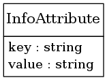 digraph foo {
     node [shape=none, margin=0];

         InfoAttribute [label=<
         <TABLE BORDER="0" CELLBORDER="1" CELLSPACING="0">
             <TR>
                 <TD HEIGHT="36.0"><FONT POINT-SIZE="16.0">InfoAttribute</FONT></TD>
             </TR>
             <TR>
                 <TD>
                     <TABLE BORDER="0" CELLBORDER="0" CELLSPACING="0">
                         <TR>
                             <TD ALIGN="LEFT">key : string</TD>
                         </TR>
                         <TR>
                             <TD ALIGN="LEFT">value : string</TD>
                         </TR>
                     </TABLE>
                 </TD>
             </TR>
         </TABLE>>];
     edge [dir=back, arrowtail=dot]

}