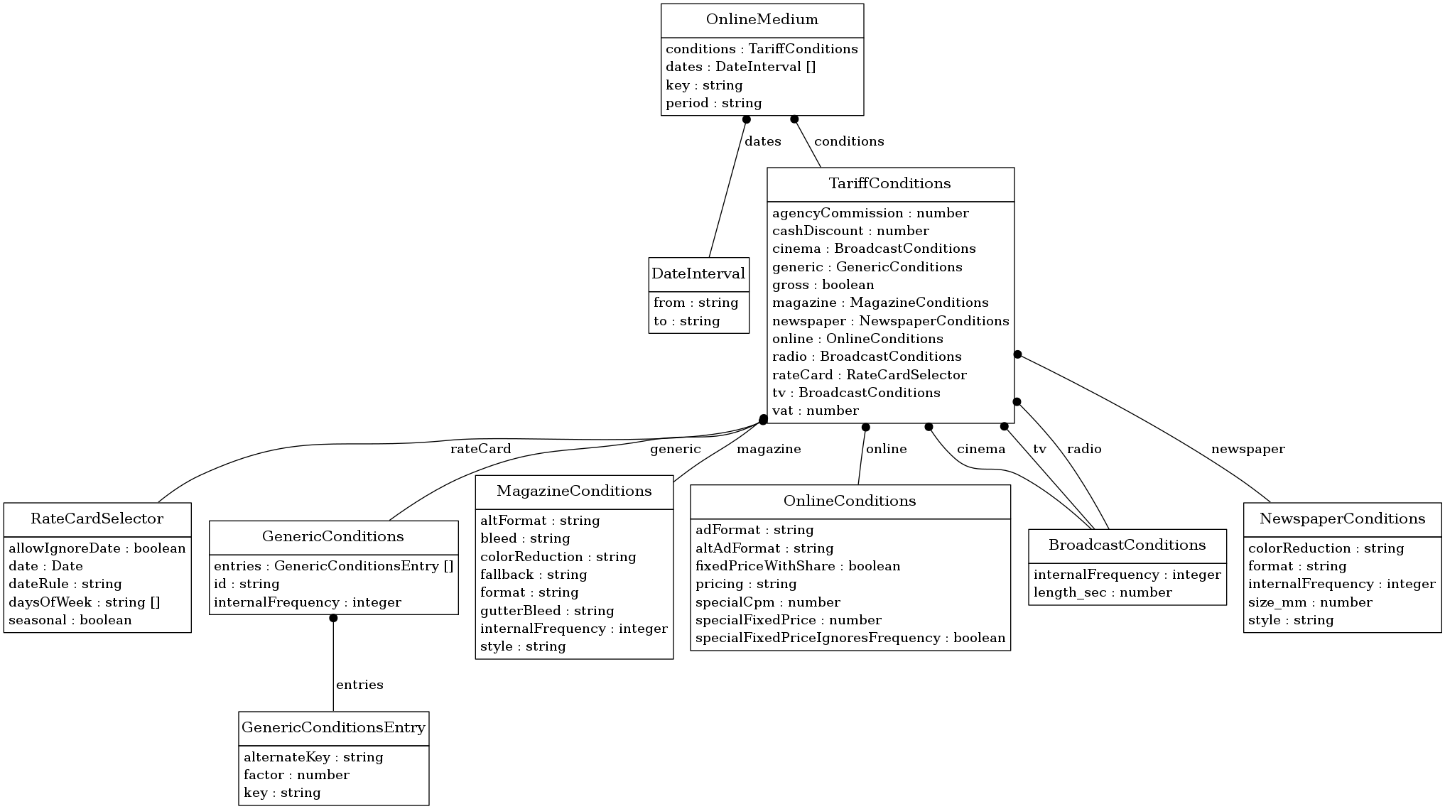 digraph foo {
     node [shape=none, margin=0];

         RateCardSelector [label=<
         <TABLE BORDER="0" CELLBORDER="1" CELLSPACING="0">
             <TR>
                 <TD HEIGHT="36.0"><FONT POINT-SIZE="16.0">RateCardSelector</FONT></TD>
             </TR>
             <TR>
                 <TD>
                     <TABLE BORDER="0" CELLBORDER="0" CELLSPACING="0">
                         <TR>
                             <TD ALIGN="LEFT">allowIgnoreDate : boolean</TD>
                         </TR>
                         <TR>
                             <TD ALIGN="LEFT">date : Date</TD>
                         </TR>
                         <TR>
                             <TD ALIGN="LEFT">dateRule : string</TD>
                         </TR>
                         <TR>
                             <TD ALIGN="LEFT">daysOfWeek : string []</TD>
                         </TR>
                         <TR>
                             <TD ALIGN="LEFT">seasonal : boolean</TD>
                         </TR>
                     </TABLE>
                 </TD>
             </TR>
         </TABLE>>];
         DateInterval [label=<
         <TABLE BORDER="0" CELLBORDER="1" CELLSPACING="0">
             <TR>
                 <TD HEIGHT="36.0"><FONT POINT-SIZE="16.0">DateInterval</FONT></TD>
             </TR>
             <TR>
                 <TD>
                     <TABLE BORDER="0" CELLBORDER="0" CELLSPACING="0">
                         <TR>
                             <TD ALIGN="LEFT">from : string</TD>
                         </TR>
                         <TR>
                             <TD ALIGN="LEFT">to : string</TD>
                         </TR>
                     </TABLE>
                 </TD>
             </TR>
         </TABLE>>];
         GenericConditions [label=<
         <TABLE BORDER="0" CELLBORDER="1" CELLSPACING="0">
             <TR>
                 <TD HEIGHT="36.0"><FONT POINT-SIZE="16.0">GenericConditions</FONT></TD>
             </TR>
             <TR>
                 <TD>
                     <TABLE BORDER="0" CELLBORDER="0" CELLSPACING="0">
                         <TR>
                             <TD ALIGN="LEFT">entries : GenericConditionsEntry []</TD>
                         </TR>
                         <TR>
                             <TD ALIGN="LEFT">id : string</TD>
                         </TR>
                         <TR>
                             <TD ALIGN="LEFT">internalFrequency : integer</TD>
                         </TR>
                     </TABLE>
                 </TD>
             </TR>
         </TABLE>>];
         MagazineConditions [label=<
         <TABLE BORDER="0" CELLBORDER="1" CELLSPACING="0">
             <TR>
                 <TD HEIGHT="36.0"><FONT POINT-SIZE="16.0">MagazineConditions</FONT></TD>
             </TR>
             <TR>
                 <TD>
                     <TABLE BORDER="0" CELLBORDER="0" CELLSPACING="0">
                         <TR>
                             <TD ALIGN="LEFT">altFormat : string</TD>
                         </TR>
                         <TR>
                             <TD ALIGN="LEFT">bleed : string</TD>
                         </TR>
                         <TR>
                             <TD ALIGN="LEFT">colorReduction : string</TD>
                         </TR>
                         <TR>
                             <TD ALIGN="LEFT">fallback : string</TD>
                         </TR>
                         <TR>
                             <TD ALIGN="LEFT">format : string</TD>
                         </TR>
                         <TR>
                             <TD ALIGN="LEFT">gutterBleed : string</TD>
                         </TR>
                         <TR>
                             <TD ALIGN="LEFT">internalFrequency : integer</TD>
                         </TR>
                         <TR>
                             <TD ALIGN="LEFT">style : string</TD>
                         </TR>
                     </TABLE>
                 </TD>
             </TR>
         </TABLE>>];
         OnlineConditions [label=<
         <TABLE BORDER="0" CELLBORDER="1" CELLSPACING="0">
             <TR>
                 <TD HEIGHT="36.0"><FONT POINT-SIZE="16.0">OnlineConditions</FONT></TD>
             </TR>
             <TR>
                 <TD>
                     <TABLE BORDER="0" CELLBORDER="0" CELLSPACING="0">
                         <TR>
                             <TD ALIGN="LEFT">adFormat : string</TD>
                         </TR>
                         <TR>
                             <TD ALIGN="LEFT">altAdFormat : string</TD>
                         </TR>
                         <TR>
                             <TD ALIGN="LEFT">fixedPriceWithShare : boolean</TD>
                         </TR>
                         <TR>
                             <TD ALIGN="LEFT">pricing : string</TD>
                         </TR>
                         <TR>
                             <TD ALIGN="LEFT">specialCpm : number</TD>
                         </TR>
                         <TR>
                             <TD ALIGN="LEFT">specialFixedPrice : number</TD>
                         </TR>
                         <TR>
                             <TD ALIGN="LEFT">specialFixedPriceIgnoresFrequency : boolean</TD>
                         </TR>
                     </TABLE>
                 </TD>
             </TR>
         </TABLE>>];
         BroadcastConditions [label=<
         <TABLE BORDER="0" CELLBORDER="1" CELLSPACING="0">
             <TR>
                 <TD HEIGHT="36.0"><FONT POINT-SIZE="16.0">BroadcastConditions</FONT></TD>
             </TR>
             <TR>
                 <TD>
                     <TABLE BORDER="0" CELLBORDER="0" CELLSPACING="0">
                         <TR>
                             <TD ALIGN="LEFT">internalFrequency : integer</TD>
                         </TR>
                         <TR>
                             <TD ALIGN="LEFT">length_sec : number</TD>
                         </TR>
                     </TABLE>
                 </TD>
             </TR>
         </TABLE>>];
         TariffConditions [label=<
         <TABLE BORDER="0" CELLBORDER="1" CELLSPACING="0">
             <TR>
                 <TD HEIGHT="36.0"><FONT POINT-SIZE="16.0">TariffConditions</FONT></TD>
             </TR>
             <TR>
                 <TD>
                     <TABLE BORDER="0" CELLBORDER="0" CELLSPACING="0">
                         <TR>
                             <TD ALIGN="LEFT">agencyCommission : number</TD>
                         </TR>
                         <TR>
                             <TD ALIGN="LEFT">cashDiscount : number</TD>
                         </TR>
                         <TR>
                             <TD ALIGN="LEFT">cinema : BroadcastConditions</TD>
                         </TR>
                         <TR>
                             <TD ALIGN="LEFT">generic : GenericConditions</TD>
                         </TR>
                         <TR>
                             <TD ALIGN="LEFT">gross : boolean</TD>
                         </TR>
                         <TR>
                             <TD ALIGN="LEFT">magazine : MagazineConditions</TD>
                         </TR>
                         <TR>
                             <TD ALIGN="LEFT">newspaper : NewspaperConditions</TD>
                         </TR>
                         <TR>
                             <TD ALIGN="LEFT">online : OnlineConditions</TD>
                         </TR>
                         <TR>
                             <TD ALIGN="LEFT">radio : BroadcastConditions</TD>
                         </TR>
                         <TR>
                             <TD ALIGN="LEFT">rateCard : RateCardSelector</TD>
                         </TR>
                         <TR>
                             <TD ALIGN="LEFT">tv : BroadcastConditions</TD>
                         </TR>
                         <TR>
                             <TD ALIGN="LEFT">vat : number</TD>
                         </TR>
                     </TABLE>
                 </TD>
             </TR>
         </TABLE>>];
         NewspaperConditions [label=<
         <TABLE BORDER="0" CELLBORDER="1" CELLSPACING="0">
             <TR>
                 <TD HEIGHT="36.0"><FONT POINT-SIZE="16.0">NewspaperConditions</FONT></TD>
             </TR>
             <TR>
                 <TD>
                     <TABLE BORDER="0" CELLBORDER="0" CELLSPACING="0">
                         <TR>
                             <TD ALIGN="LEFT">colorReduction : string</TD>
                         </TR>
                         <TR>
                             <TD ALIGN="LEFT">format : string</TD>
                         </TR>
                         <TR>
                             <TD ALIGN="LEFT">internalFrequency : integer</TD>
                         </TR>
                         <TR>
                             <TD ALIGN="LEFT">size_mm : number</TD>
                         </TR>
                         <TR>
                             <TD ALIGN="LEFT">style : string</TD>
                         </TR>
                     </TABLE>
                 </TD>
             </TR>
         </TABLE>>];
         OnlineMedium [label=<
         <TABLE BORDER="0" CELLBORDER="1" CELLSPACING="0">
             <TR>
                 <TD HEIGHT="36.0"><FONT POINT-SIZE="16.0">OnlineMedium</FONT></TD>
             </TR>
             <TR>
                 <TD>
                     <TABLE BORDER="0" CELLBORDER="0" CELLSPACING="0">
                         <TR>
                             <TD ALIGN="LEFT">conditions : TariffConditions</TD>
                         </TR>
                         <TR>
                             <TD ALIGN="LEFT">dates : DateInterval []</TD>
                         </TR>
                         <TR>
                             <TD ALIGN="LEFT">key : string</TD>
                         </TR>
                         <TR>
                             <TD ALIGN="LEFT">period : string</TD>
                         </TR>
                     </TABLE>
                 </TD>
             </TR>
         </TABLE>>];
         GenericConditionsEntry [label=<
         <TABLE BORDER="0" CELLBORDER="1" CELLSPACING="0">
             <TR>
                 <TD HEIGHT="36.0"><FONT POINT-SIZE="16.0">GenericConditionsEntry</FONT></TD>
             </TR>
             <TR>
                 <TD>
                     <TABLE BORDER="0" CELLBORDER="0" CELLSPACING="0">
                         <TR>
                             <TD ALIGN="LEFT">alternateKey : string</TD>
                         </TR>
                         <TR>
                             <TD ALIGN="LEFT">factor : number</TD>
                         </TR>
                         <TR>
                             <TD ALIGN="LEFT">key : string</TD>
                         </TR>
                     </TABLE>
                 </TD>
             </TR>
         </TABLE>>];
     edge [dir=back, arrowtail=dot]

         OnlineMedium -> DateInterval [label=<<TABLE BORDER="0" CELLBORDER="0" CELLSPACING="0"><TR><TD>dates</TD></TR></TABLE>>];

         OnlineMedium -> TariffConditions [label=<<TABLE BORDER="0" CELLBORDER="0" CELLSPACING="0"><TR><TD>conditions</TD></TR></TABLE>>];

         TariffConditions -> GenericConditions [label=<<TABLE BORDER="0" CELLBORDER="0" CELLSPACING="0"><TR><TD>generic</TD></TR></TABLE>>];

         GenericConditions -> GenericConditionsEntry [label=<<TABLE BORDER="0" CELLBORDER="0" CELLSPACING="0"><TR><TD>entries</TD></TR></TABLE>>];

         TariffConditions -> BroadcastConditions [label=<<TABLE BORDER="0" CELLBORDER="0" CELLSPACING="0"><TR><TD>cinema</TD></TR></TABLE>>];

         TariffConditions -> BroadcastConditions [label=<<TABLE BORDER="0" CELLBORDER="0" CELLSPACING="0"><TR><TD>tv</TD></TR></TABLE>>];

         TariffConditions -> RateCardSelector [label=<<TABLE BORDER="0" CELLBORDER="0" CELLSPACING="0"><TR><TD>rateCard</TD></TR></TABLE>>];

         TariffConditions -> NewspaperConditions [label=<<TABLE BORDER="0" CELLBORDER="0" CELLSPACING="0"><TR><TD>newspaper</TD></TR></TABLE>>];

         TariffConditions -> MagazineConditions [label=<<TABLE BORDER="0" CELLBORDER="0" CELLSPACING="0"><TR><TD>magazine</TD></TR></TABLE>>];

         TariffConditions -> BroadcastConditions [label=<<TABLE BORDER="0" CELLBORDER="0" CELLSPACING="0"><TR><TD>radio</TD></TR></TABLE>>];

         TariffConditions -> OnlineConditions [label=<<TABLE BORDER="0" CELLBORDER="0" CELLSPACING="0"><TR><TD>online</TD></TR></TABLE>>];

}