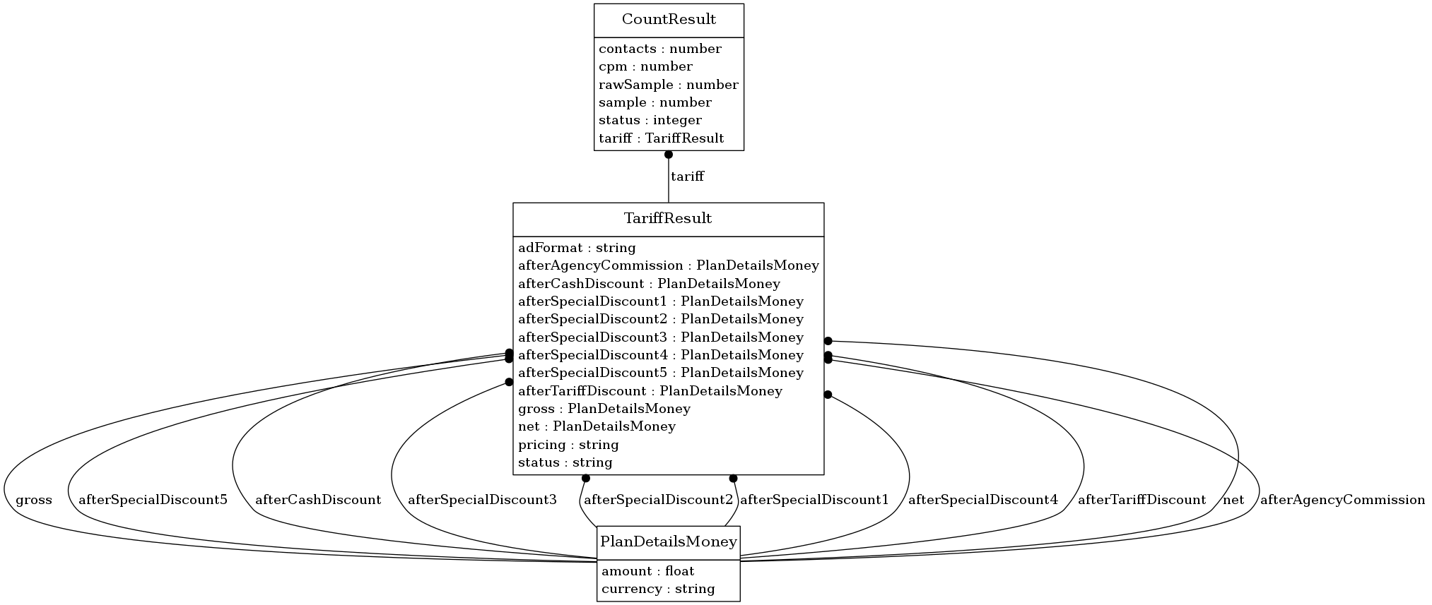 digraph foo {
     node [shape=none, margin=0];

         CountResult [label=<
         <TABLE BORDER="0" CELLBORDER="1" CELLSPACING="0">
             <TR>
                 <TD HEIGHT="36.0"><FONT POINT-SIZE="16.0">CountResult</FONT></TD>
             </TR>
             <TR>
                 <TD>
                     <TABLE BORDER="0" CELLBORDER="0" CELLSPACING="0">
                         <TR>
                             <TD ALIGN="LEFT">contacts : number</TD>
                         </TR>
                         <TR>
                             <TD ALIGN="LEFT">cpm : number</TD>
                         </TR>
                         <TR>
                             <TD ALIGN="LEFT">rawSample : number</TD>
                         </TR>
                         <TR>
                             <TD ALIGN="LEFT">sample : number</TD>
                         </TR>
                         <TR>
                             <TD ALIGN="LEFT">status : integer</TD>
                         </TR>
                         <TR>
                             <TD ALIGN="LEFT">tariff : TariffResult</TD>
                         </TR>
                     </TABLE>
                 </TD>
             </TR>
         </TABLE>>];
         PlanDetailsMoney [label=<
         <TABLE BORDER="0" CELLBORDER="1" CELLSPACING="0">
             <TR>
                 <TD HEIGHT="36.0"><FONT POINT-SIZE="16.0">PlanDetailsMoney</FONT></TD>
             </TR>
             <TR>
                 <TD>
                     <TABLE BORDER="0" CELLBORDER="0" CELLSPACING="0">
                         <TR>
                             <TD ALIGN="LEFT">amount : float</TD>
                         </TR>
                         <TR>
                             <TD ALIGN="LEFT">currency : string</TD>
                         </TR>
                     </TABLE>
                 </TD>
             </TR>
         </TABLE>>];
         TariffResult [label=<
         <TABLE BORDER="0" CELLBORDER="1" CELLSPACING="0">
             <TR>
                 <TD HEIGHT="36.0"><FONT POINT-SIZE="16.0">TariffResult</FONT></TD>
             </TR>
             <TR>
                 <TD>
                     <TABLE BORDER="0" CELLBORDER="0" CELLSPACING="0">
                         <TR>
                             <TD ALIGN="LEFT">adFormat : string</TD>
                         </TR>
                         <TR>
                             <TD ALIGN="LEFT">afterAgencyCommission : PlanDetailsMoney</TD>
                         </TR>
                         <TR>
                             <TD ALIGN="LEFT">afterCashDiscount : PlanDetailsMoney</TD>
                         </TR>
                         <TR>
                             <TD ALIGN="LEFT">afterSpecialDiscount1 : PlanDetailsMoney</TD>
                         </TR>
                         <TR>
                             <TD ALIGN="LEFT">afterSpecialDiscount2 : PlanDetailsMoney</TD>
                         </TR>
                         <TR>
                             <TD ALIGN="LEFT">afterSpecialDiscount3 : PlanDetailsMoney</TD>
                         </TR>
                         <TR>
                             <TD ALIGN="LEFT">afterSpecialDiscount4 : PlanDetailsMoney</TD>
                         </TR>
                         <TR>
                             <TD ALIGN="LEFT">afterSpecialDiscount5 : PlanDetailsMoney</TD>
                         </TR>
                         <TR>
                             <TD ALIGN="LEFT">afterTariffDiscount : PlanDetailsMoney</TD>
                         </TR>
                         <TR>
                             <TD ALIGN="LEFT">gross : PlanDetailsMoney</TD>
                         </TR>
                         <TR>
                             <TD ALIGN="LEFT">net : PlanDetailsMoney</TD>
                         </TR>
                         <TR>
                             <TD ALIGN="LEFT">pricing : string</TD>
                         </TR>
                         <TR>
                             <TD ALIGN="LEFT">status : string</TD>
                         </TR>
                     </TABLE>
                 </TD>
             </TR>
         </TABLE>>];
     edge [dir=back, arrowtail=dot]

         CountResult -> TariffResult [label=<<TABLE BORDER="0" CELLBORDER="0" CELLSPACING="0"><TR><TD>tariff</TD></TR></TABLE>>];

         TariffResult -> PlanDetailsMoney [label=<<TABLE BORDER="0" CELLBORDER="0" CELLSPACING="0"><TR><TD>gross</TD></TR></TABLE>>];

         TariffResult -> PlanDetailsMoney [label=<<TABLE BORDER="0" CELLBORDER="0" CELLSPACING="0"><TR><TD>afterSpecialDiscount5</TD></TR></TABLE>>];

         TariffResult -> PlanDetailsMoney [label=<<TABLE BORDER="0" CELLBORDER="0" CELLSPACING="0"><TR><TD>afterCashDiscount</TD></TR></TABLE>>];

         TariffResult -> PlanDetailsMoney [label=<<TABLE BORDER="0" CELLBORDER="0" CELLSPACING="0"><TR><TD>afterSpecialDiscount3</TD></TR></TABLE>>];

         TariffResult -> PlanDetailsMoney [label=<<TABLE BORDER="0" CELLBORDER="0" CELLSPACING="0"><TR><TD>afterSpecialDiscount2</TD></TR></TABLE>>];

         TariffResult -> PlanDetailsMoney [label=<<TABLE BORDER="0" CELLBORDER="0" CELLSPACING="0"><TR><TD>afterSpecialDiscount1</TD></TR></TABLE>>];

         TariffResult -> PlanDetailsMoney [label=<<TABLE BORDER="0" CELLBORDER="0" CELLSPACING="0"><TR><TD>afterSpecialDiscount4</TD></TR></TABLE>>];

         TariffResult -> PlanDetailsMoney [label=<<TABLE BORDER="0" CELLBORDER="0" CELLSPACING="0"><TR><TD>afterTariffDiscount</TD></TR></TABLE>>];

         TariffResult -> PlanDetailsMoney [label=<<TABLE BORDER="0" CELLBORDER="0" CELLSPACING="0"><TR><TD>net</TD></TR></TABLE>>];

         TariffResult -> PlanDetailsMoney [label=<<TABLE BORDER="0" CELLBORDER="0" CELLSPACING="0"><TR><TD>afterAgencyCommission</TD></TR></TABLE>>];

}